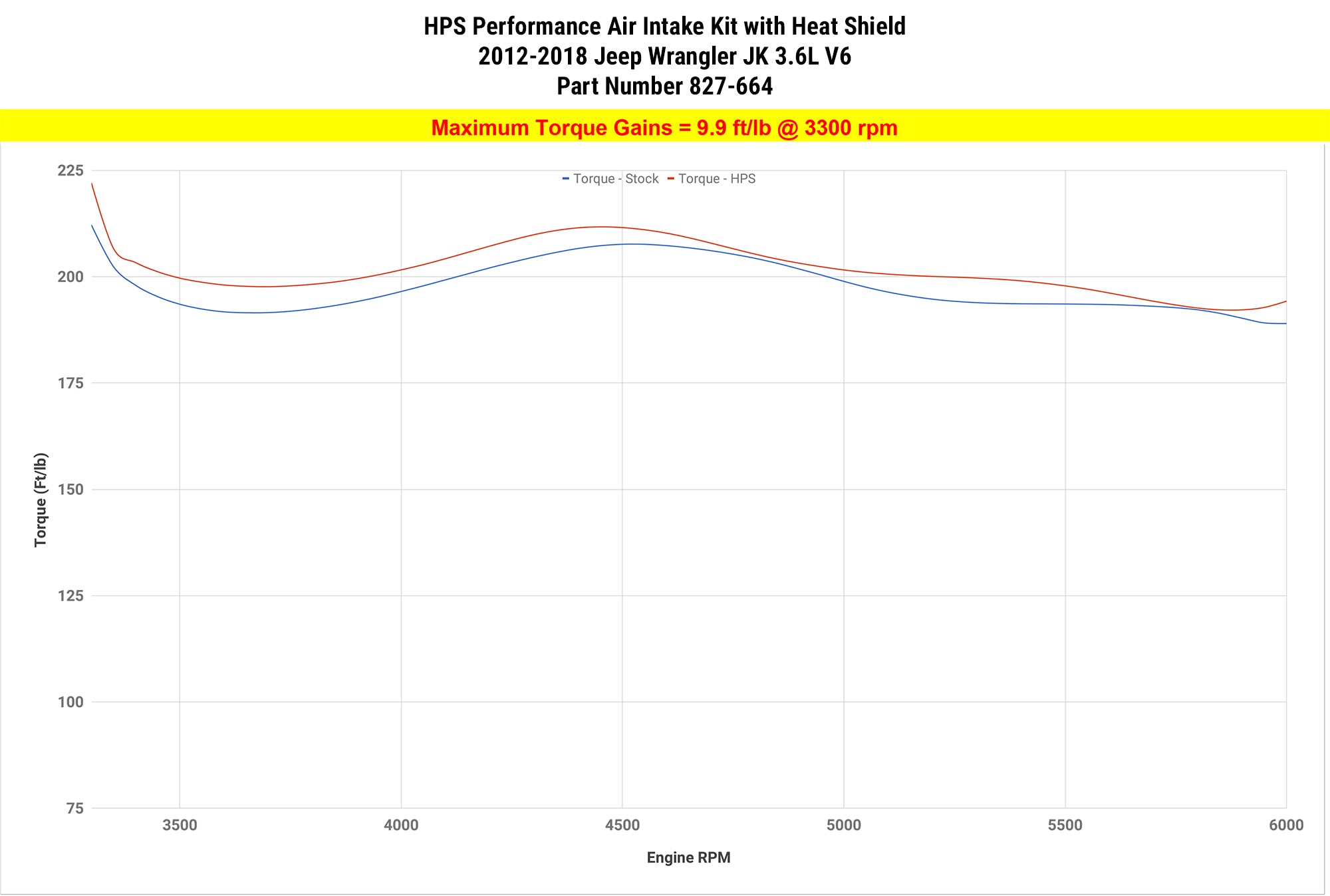 Dyno proven increase torque 9.9 ft/lb HPS Shortram Cold Air Intake Kit 2012-2018 Jeep Wrangler JK 3.6L V6 827-664