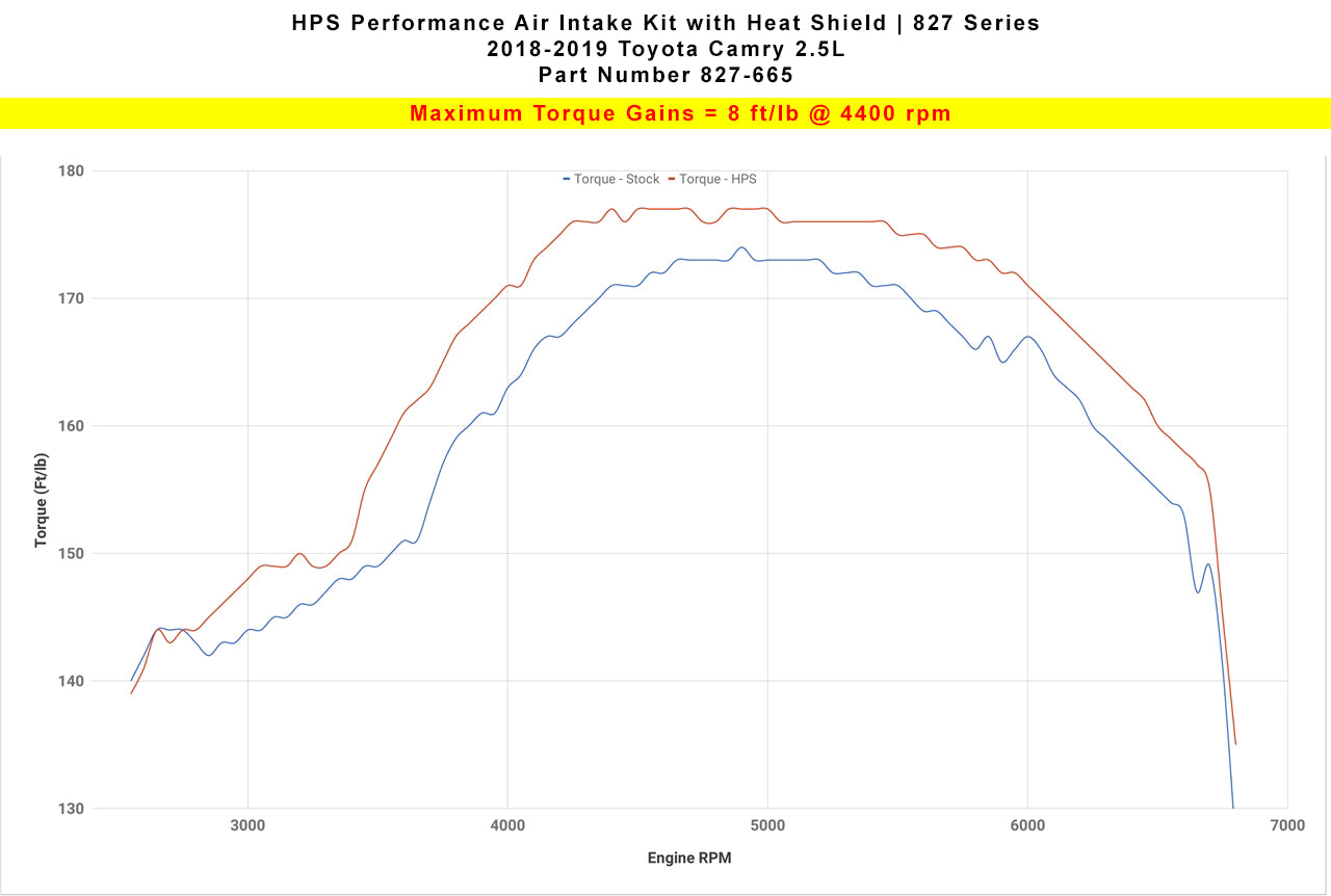 Dyno proven increase torque 8 ft/lb HPS Shortram Cold Air Intake Kit 2018-2024 Toyota Camry 2.5L 827-665