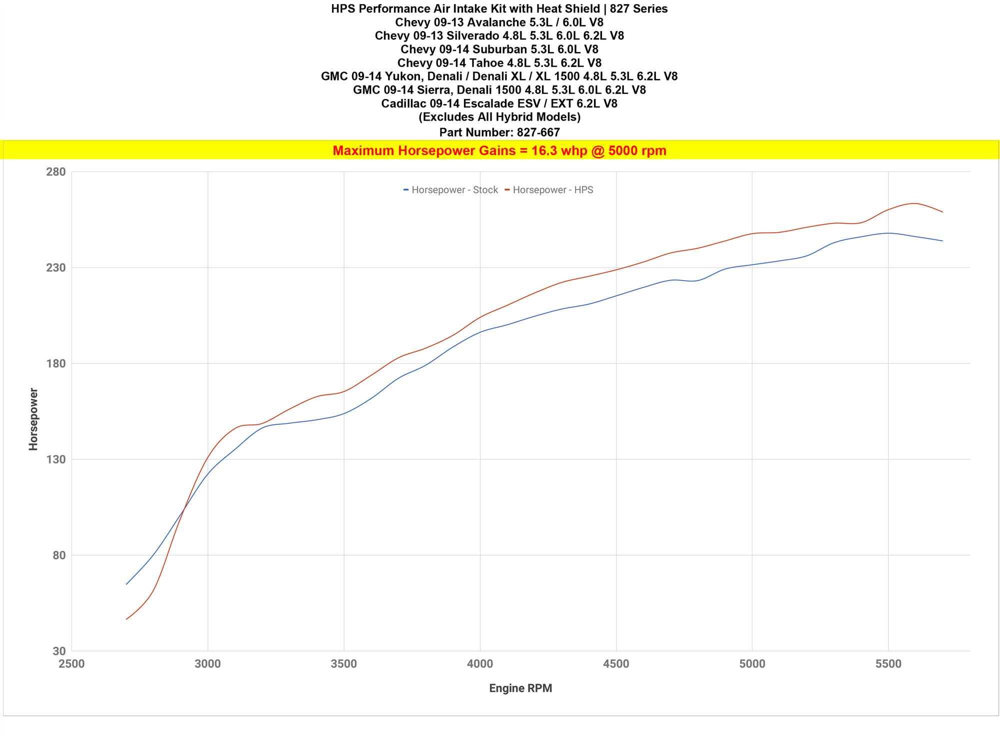 Dyno proven gains 16.3 whp HPS Performance Shortram Air Intake Kit 2009-2014 GMC Sierra 1500 4.8L 5.3L 6.0L 6.2L V8 (Excludes Hybrid) 827-667P