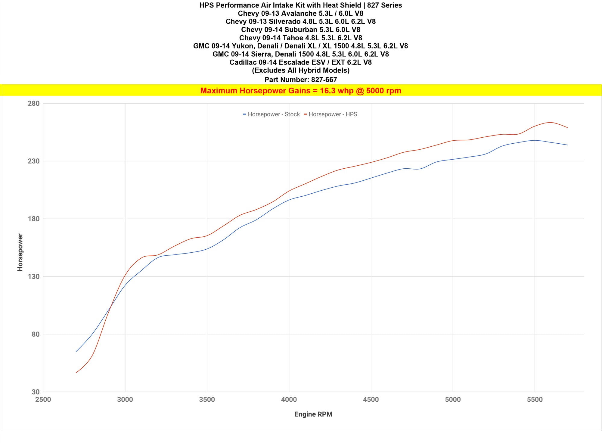 Dyno proven increase horsepower 16.3 whp HPS Shortram Cold Air Intake Kit 2009-2014 Chevy Suburban 5.3L V8 827-667