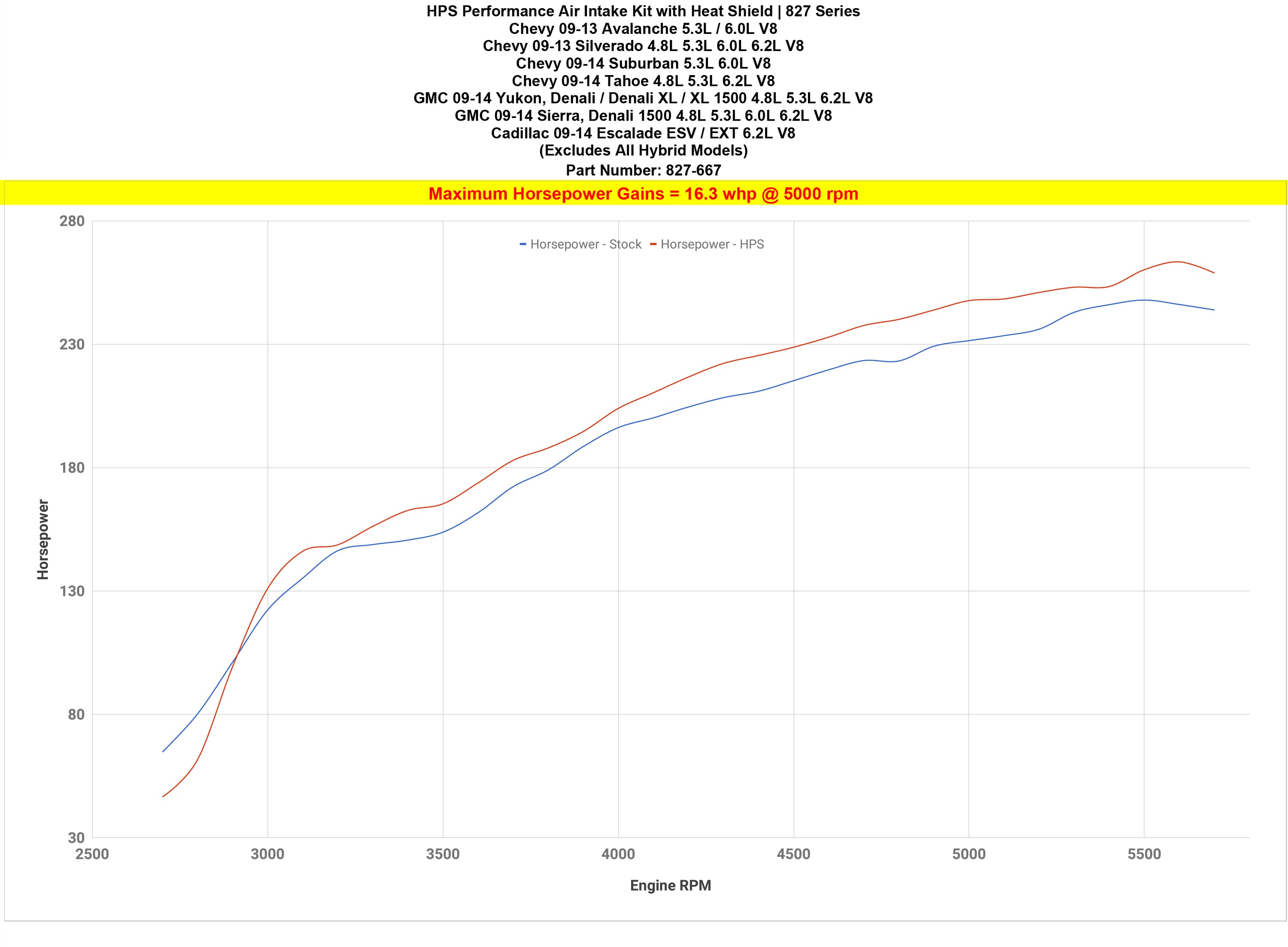 Dyno proven gains 16.3 whp HPS Performance Shortram Air Intake Kit 2009-2014 GMC Yukon 4.8L 5.3L 6.2L V8 827-667R