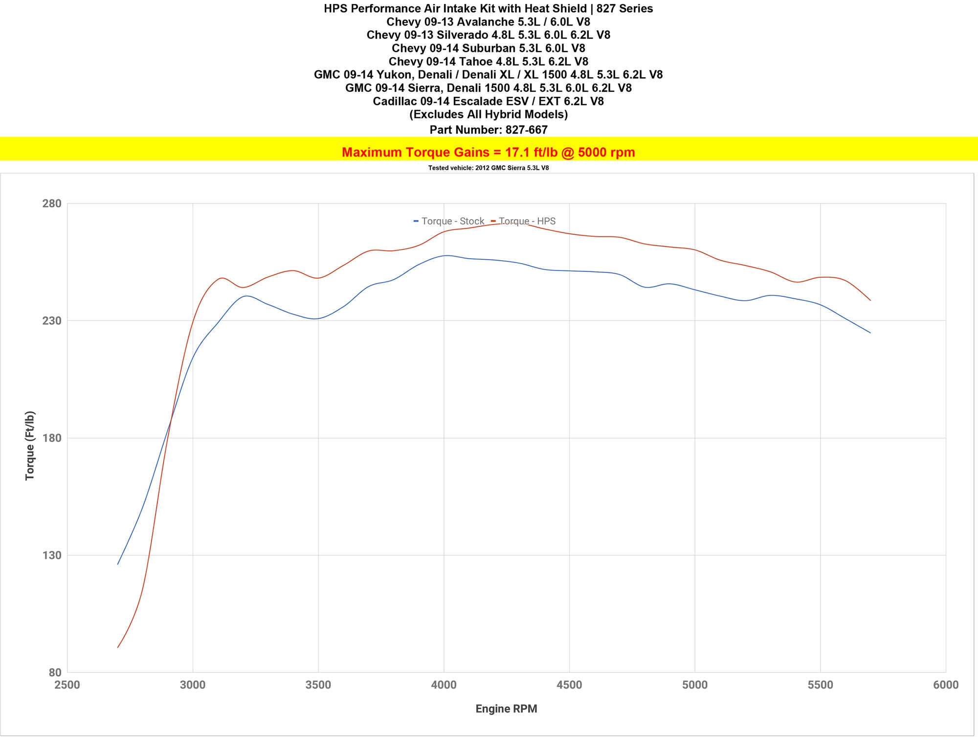 Dyno proven gains 17.1 ft/lb HPS Performance Shortram Air Intake Kit 2009-2014 Cadillac Escalade 6.2L V8 827-667P