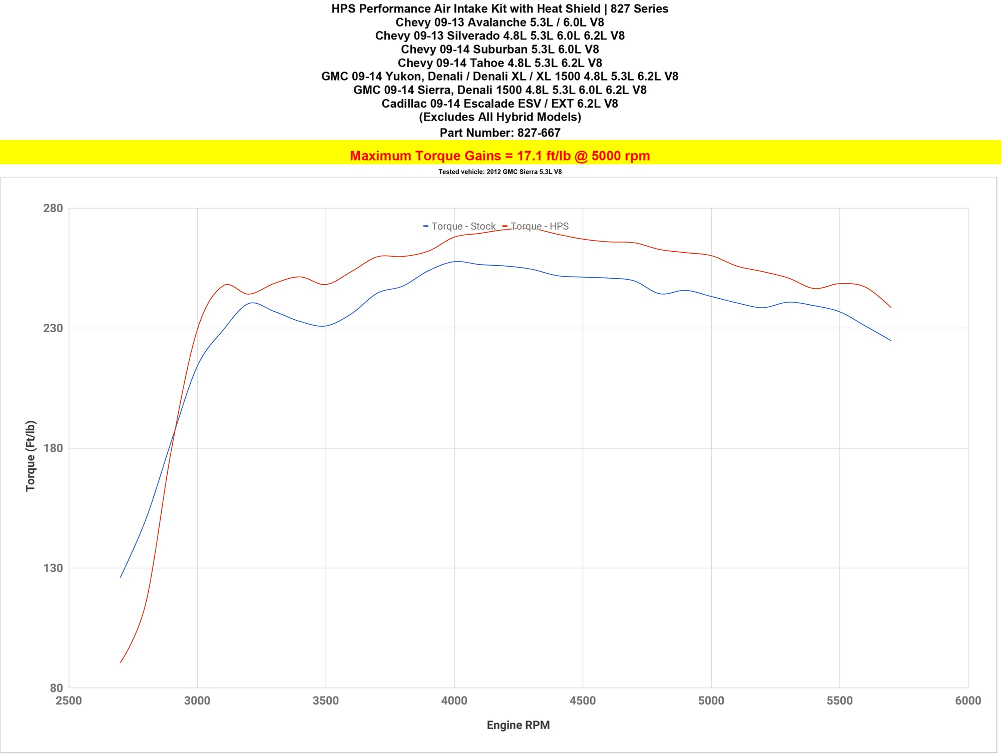 Dyno proven increase torque 17.1 ft/lb HPS Shortram Cold Air Intake Kit 2009-2014 Chevy Suburban 5.3L V8 827-667