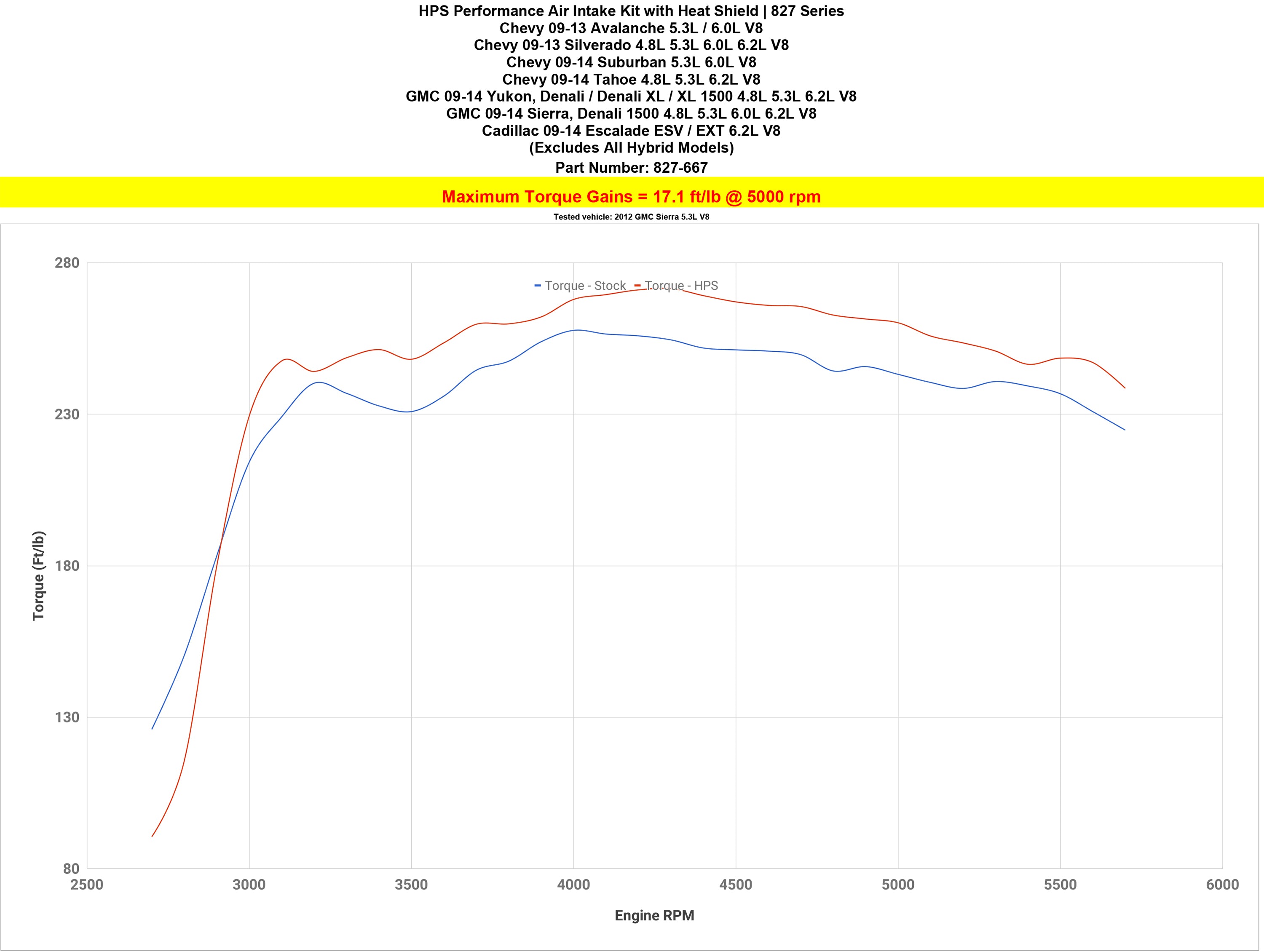 Dyno proven gains 17.1 ft/lb HPS Performance Shortram Air Intake Kit 2009-2014 GMC Yukon 4.8L 5.3L 6.2L V8 827-667BL