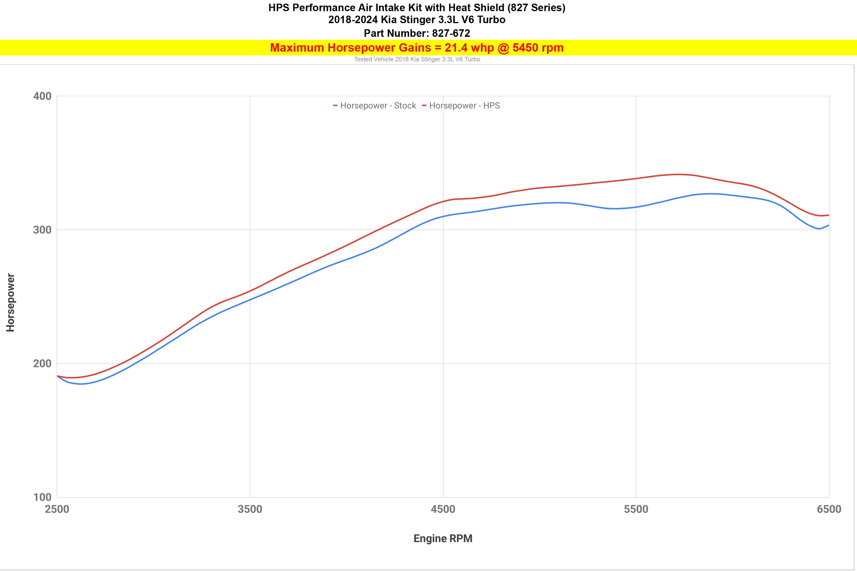 Dyno proven increase horsepower 21.4 whp HPS Shortram Cold Air Intake Kit 2018-2024 Kia Stinger 3.3L V6 Twin Turbo 827-672