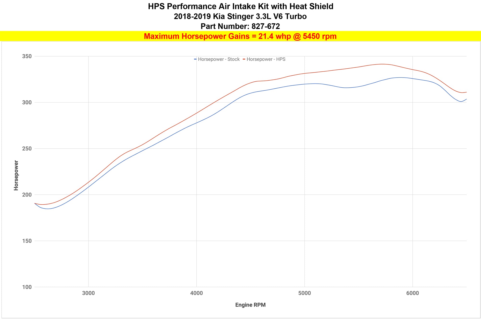 Dyno proven increase horsepower 21.4 whp HPS Shortram Cold Air Intake Kit 2018-2024 Kia Stinger 3.3L V6 Twin Turbo 827-672