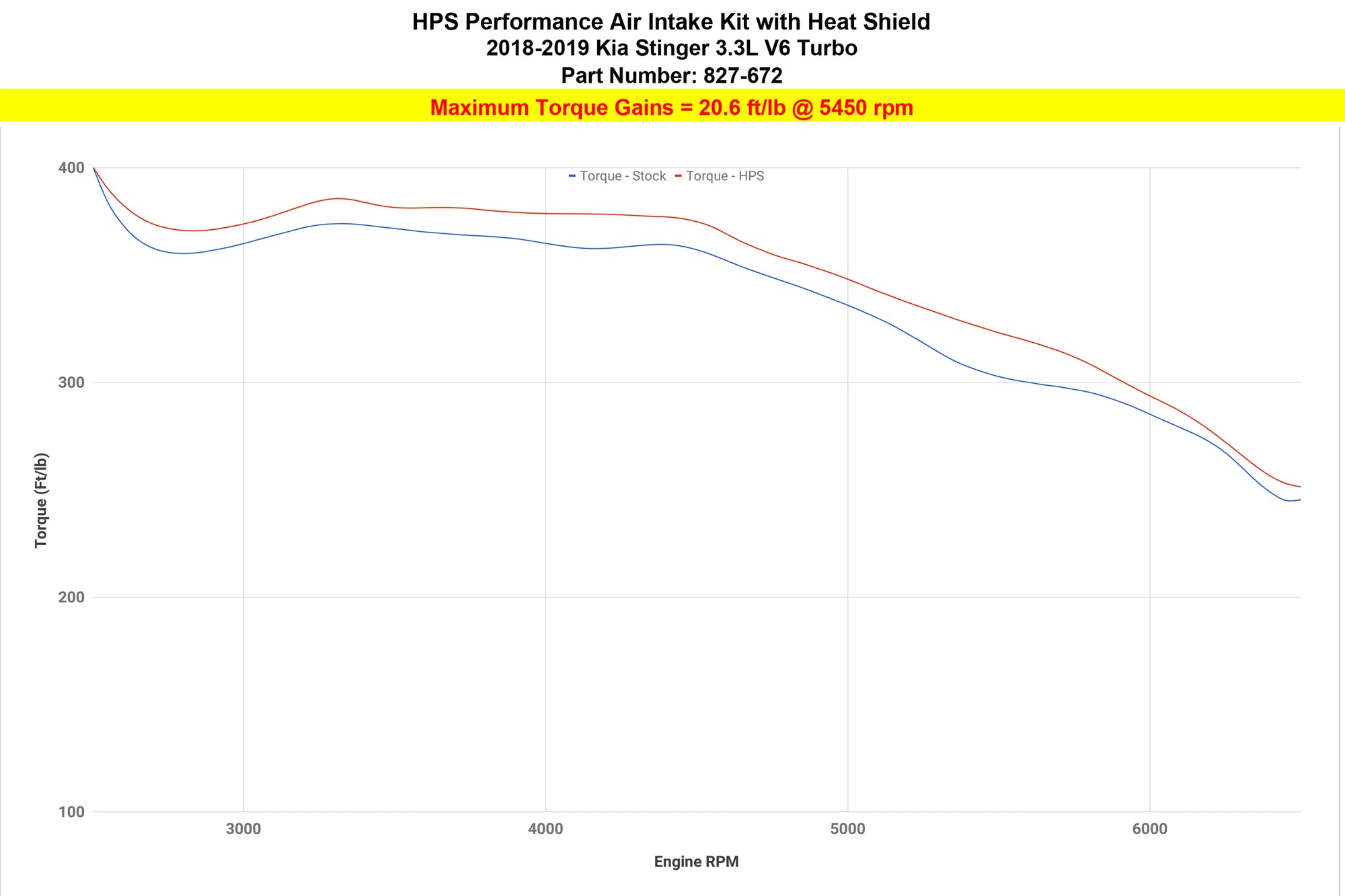Dyno proven increase torque 20.6 ft/lb HPS Shortram Cold Air Intake Kit 2018-2024 Kia Stinger 3.3L V6 Twin Turbo 827-672