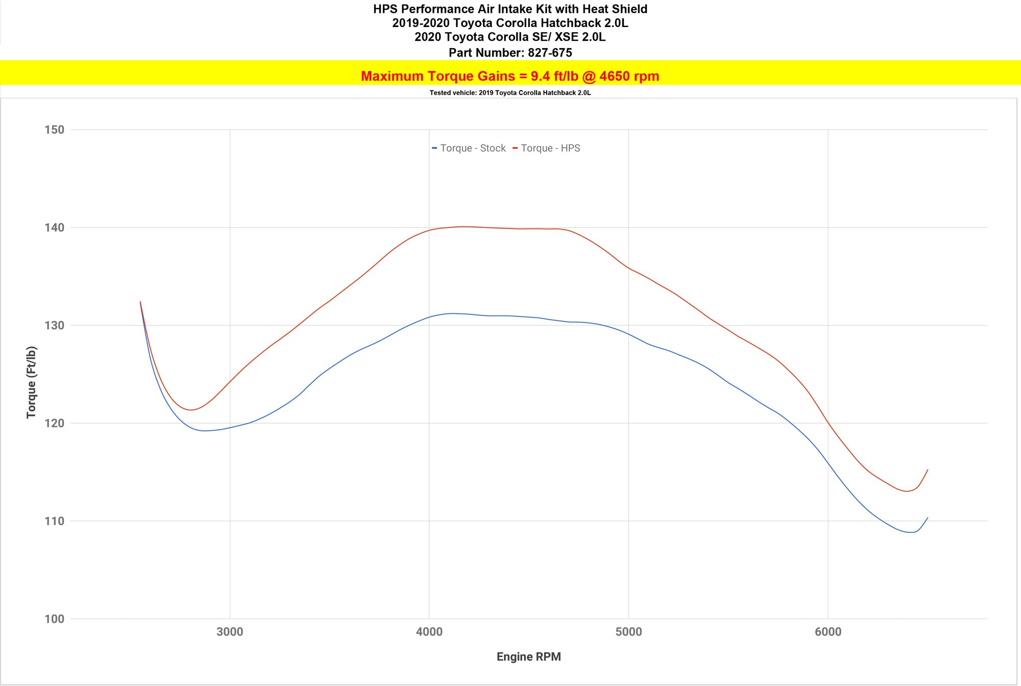 HPS Dyno Proven Cold Air Intake Kit increase torque +9.4 ft/lb, Toyota 2019-2024 Corolla 2.0L , 827-675