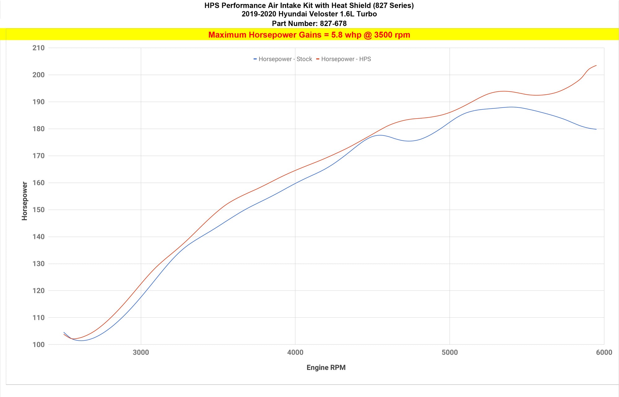 HPS Cold Air Intake Kit increase 5.8 whp horsepower on 2019-2020 Hyundai Veloster 1.6L Turbo 827-678