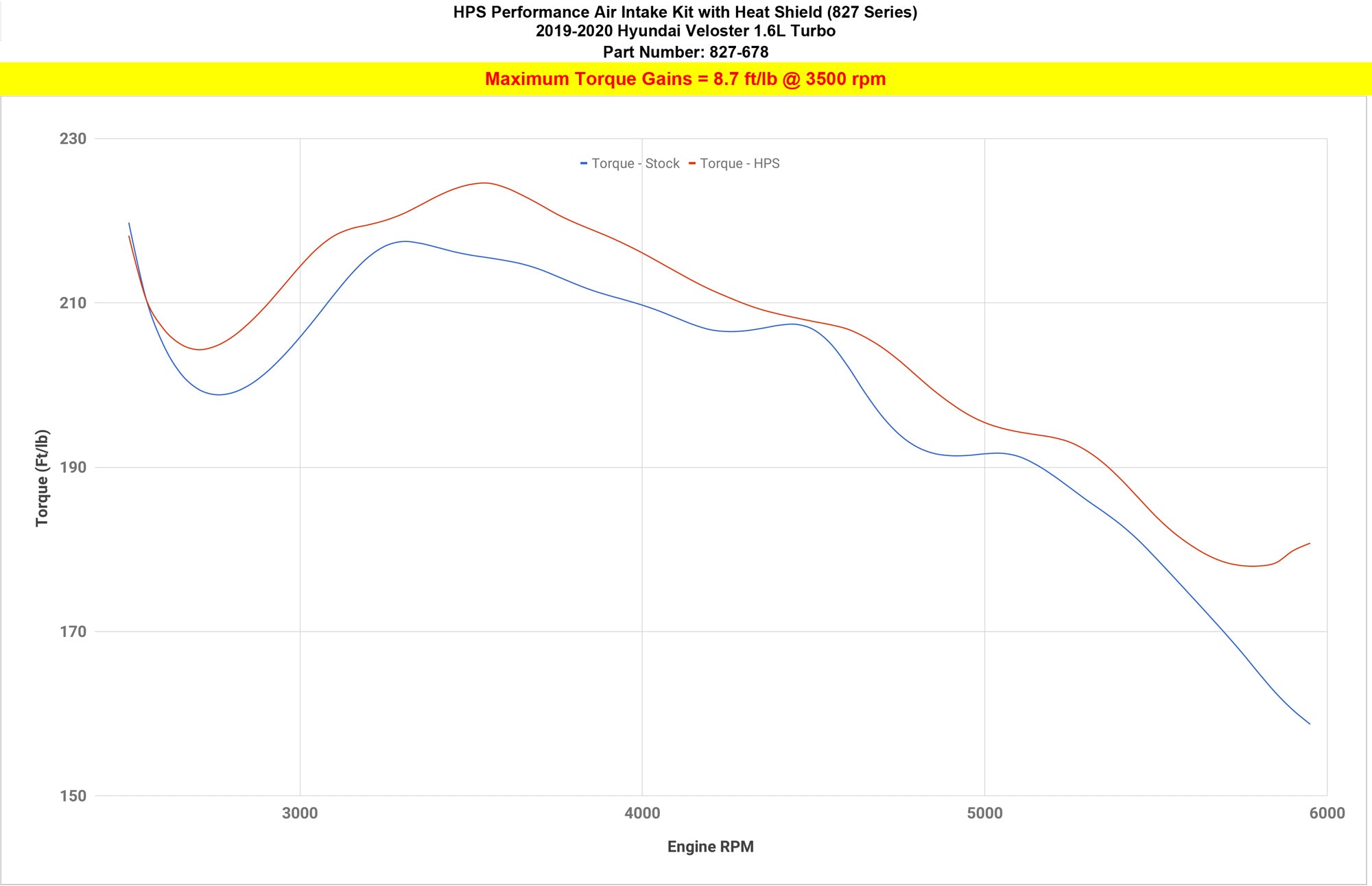 HPS Cold Air Intake Kit increase 8.7 ft/lb torque on 2019-2020 Hyundai Veloster 1.6L Turbo 827-678