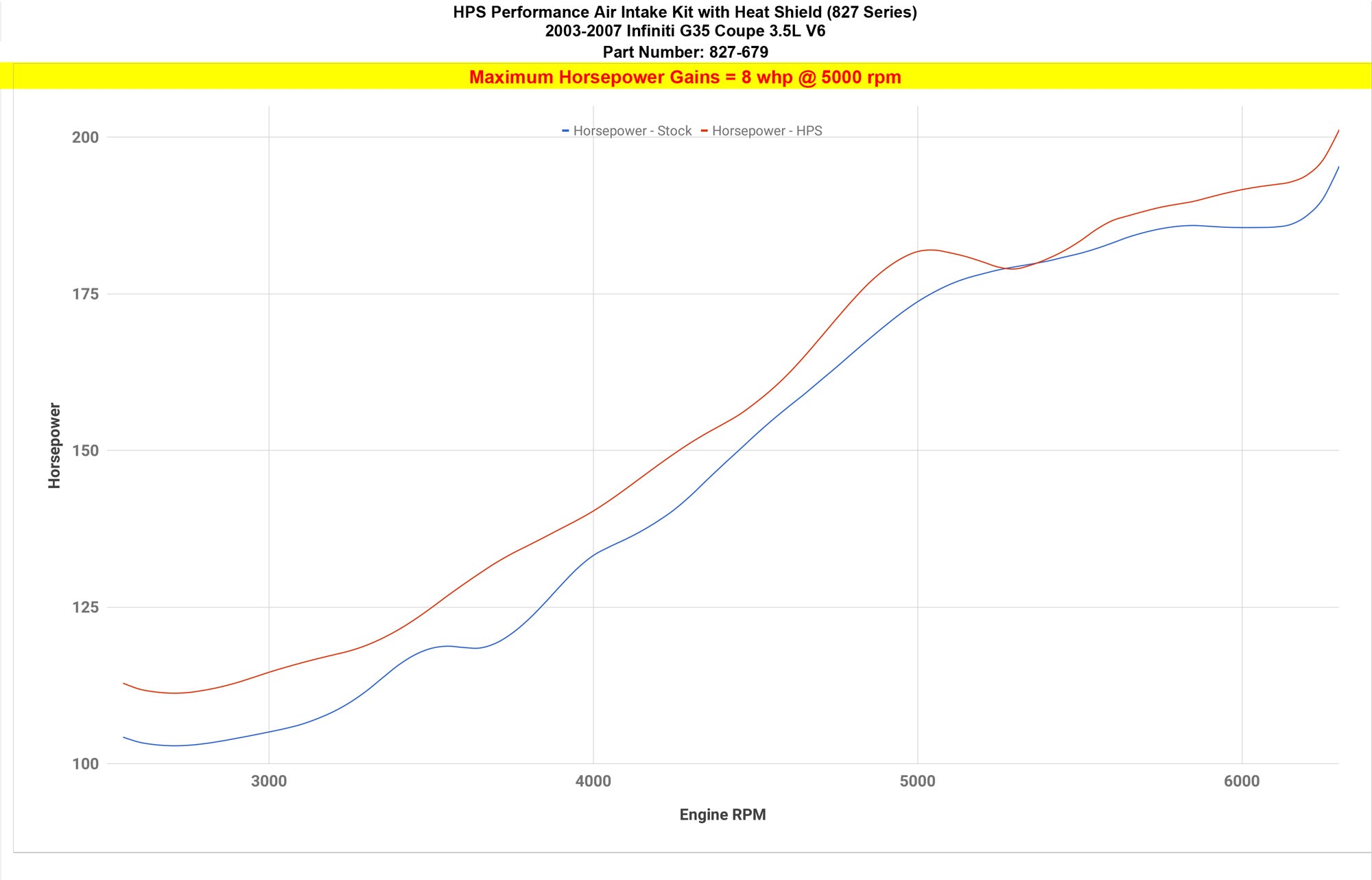 HPS Cold Air Intake Kit 827-679 increases +8 whp horsepower Infiniti 03-07 G35 Coupe 3.5L V6 dyno proven performance gains