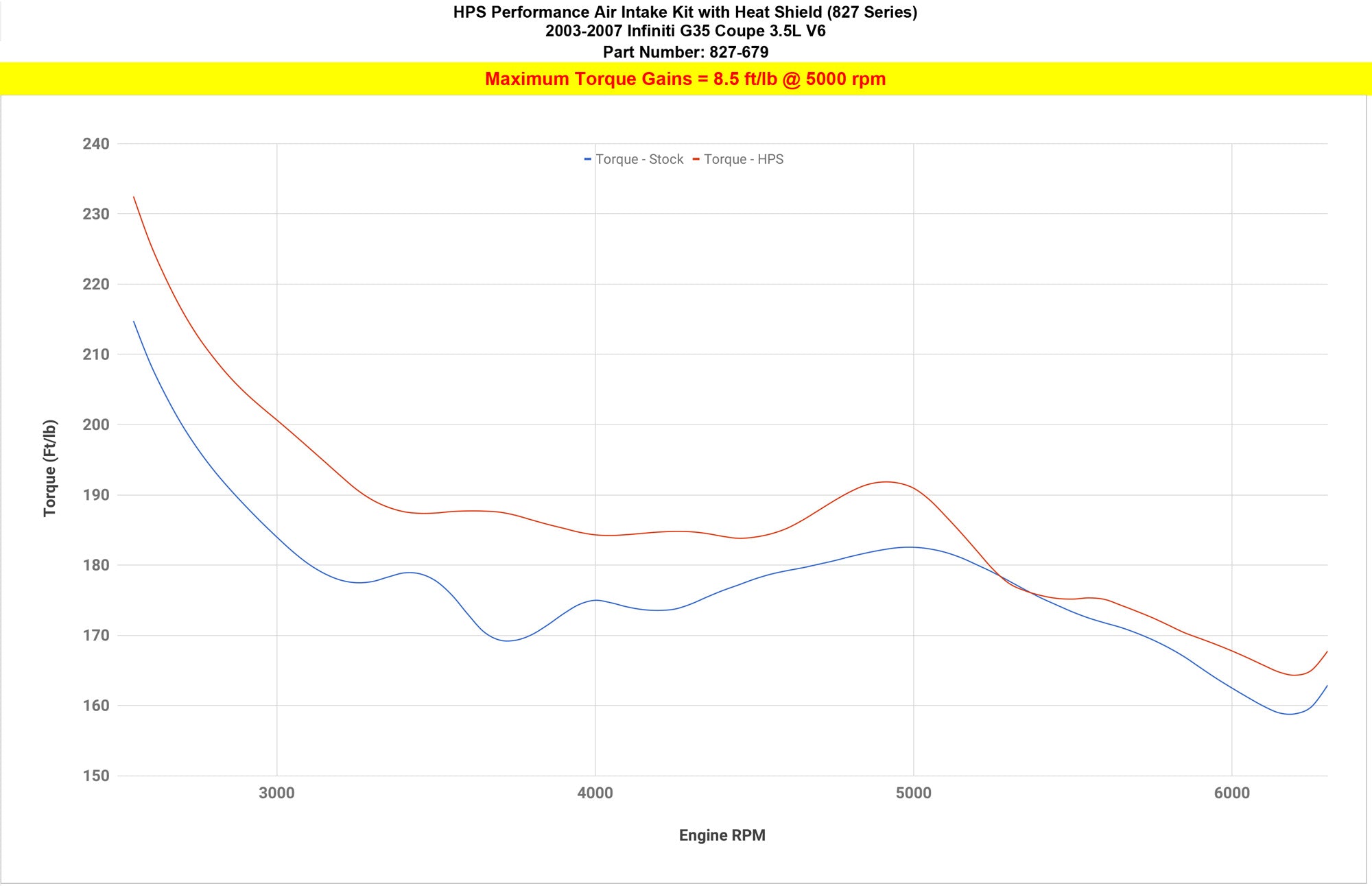 HPS Cold Air Intake Kit 827-679 increases +8.5 ft/lb torque Infiniti 03-07 G35 Coupe 3.5L V6 dyno proven performance gains