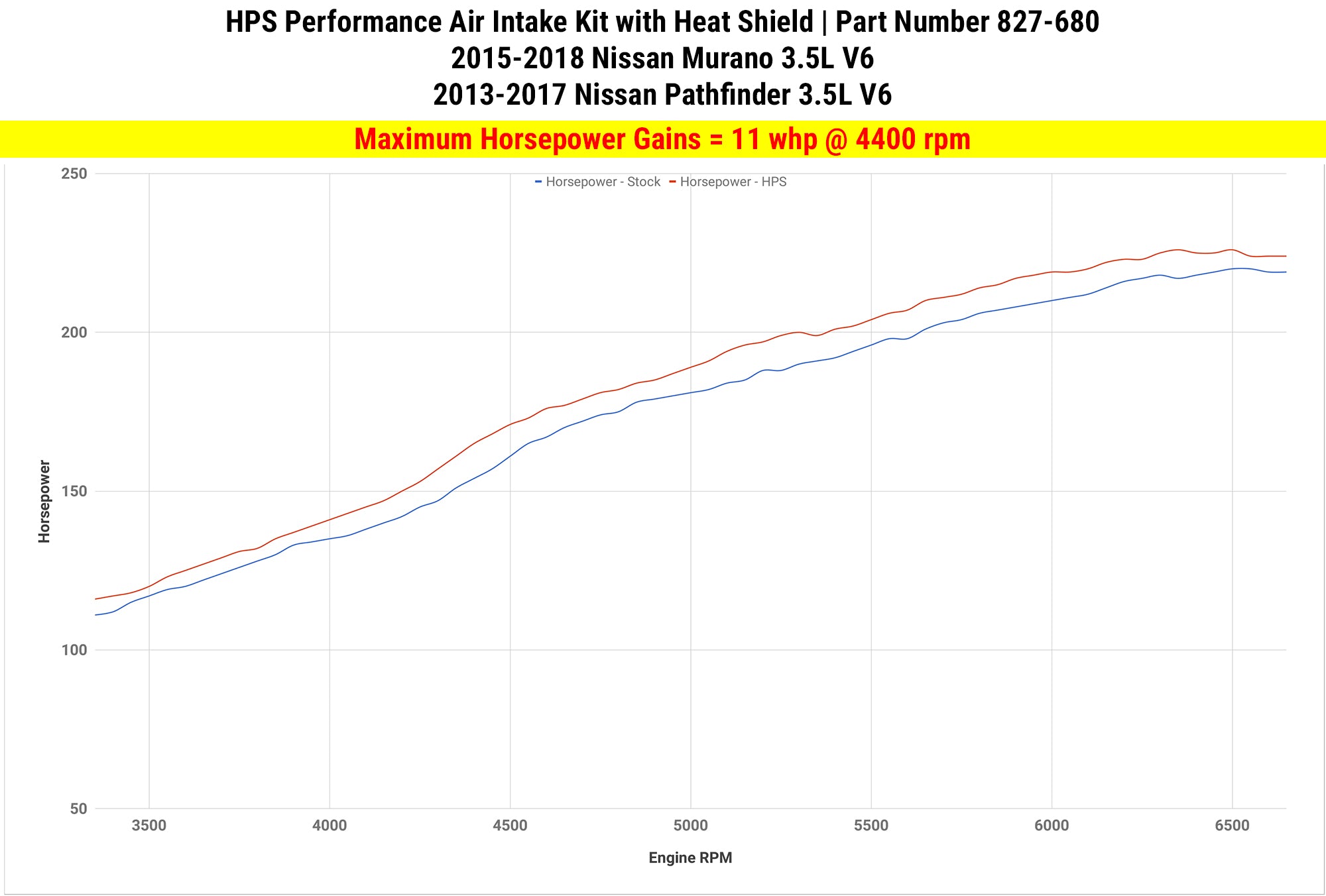 Dyno proven gains 11 whp HPS Performance Shortram Air Intake Kit 2015-2018 Nissan Murano 3.5L V6 827-680BL