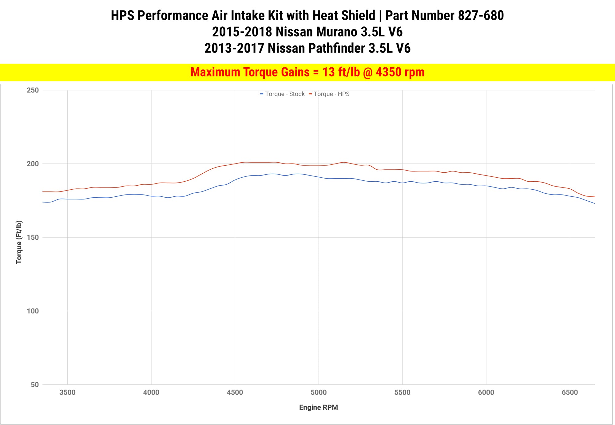Dyno proven gains 13 ft/lb HPS Performance Shortram Air Intake Kit 2013-2017 Nissan Pathfinder 3.5L V6 827-680WB