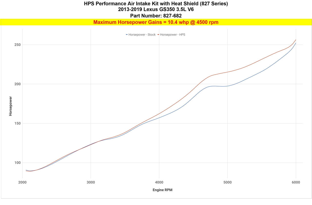 Dyno proven gains 10.4 whp HPS Performance Shortram Air Intake Kit 2013-2020 Lexus GS350 3.5L V6 827-682P