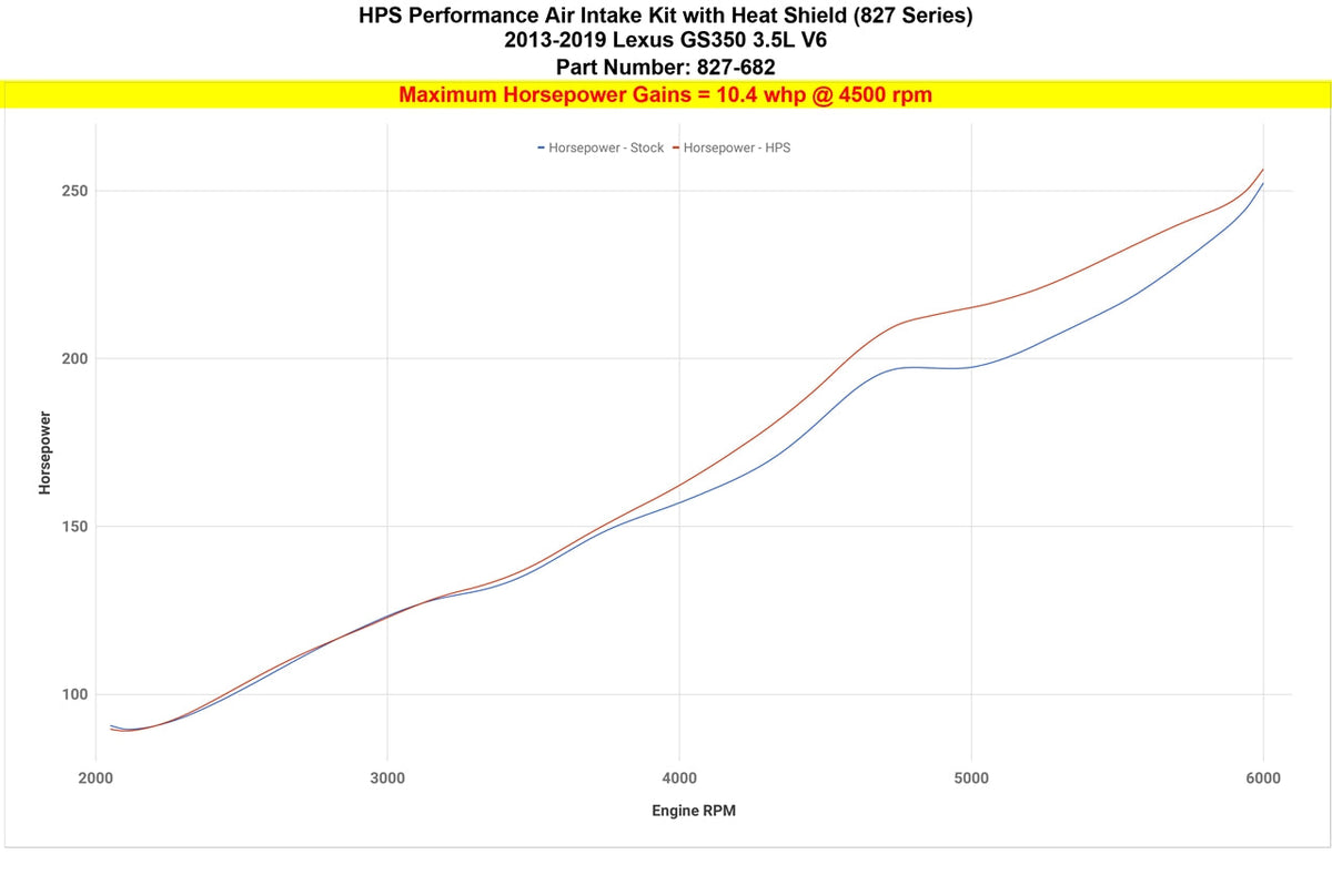 Dyno proven increase horsepower 10.4 whp HPS Cold Air Intake Kit Lexus 2021-2023 IS300 3.5L V6 827-682