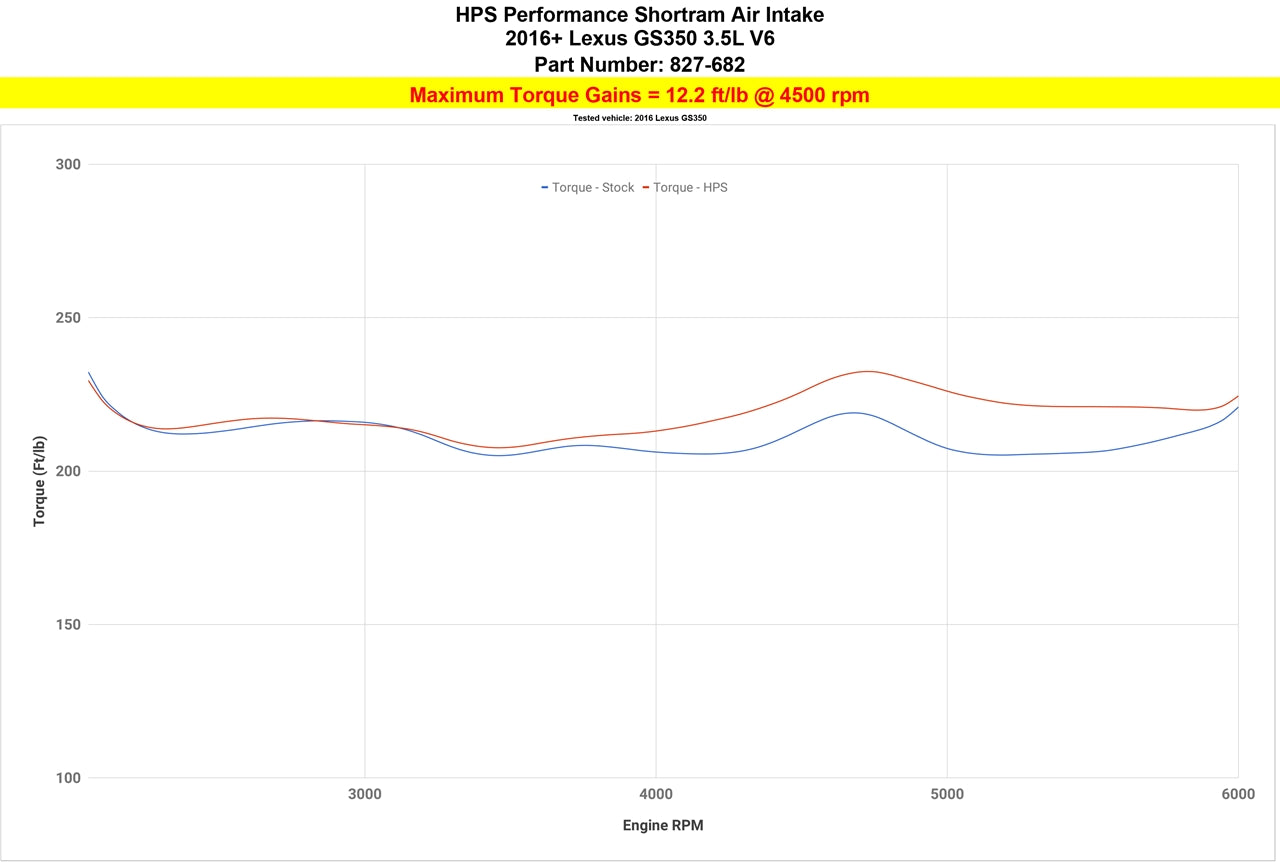 Dyno proven gains 12.2 ft/lb HPS Performance Shortram Air Intake Kit 2013-2020 Lexus GS350 3.5L V6 827-682P