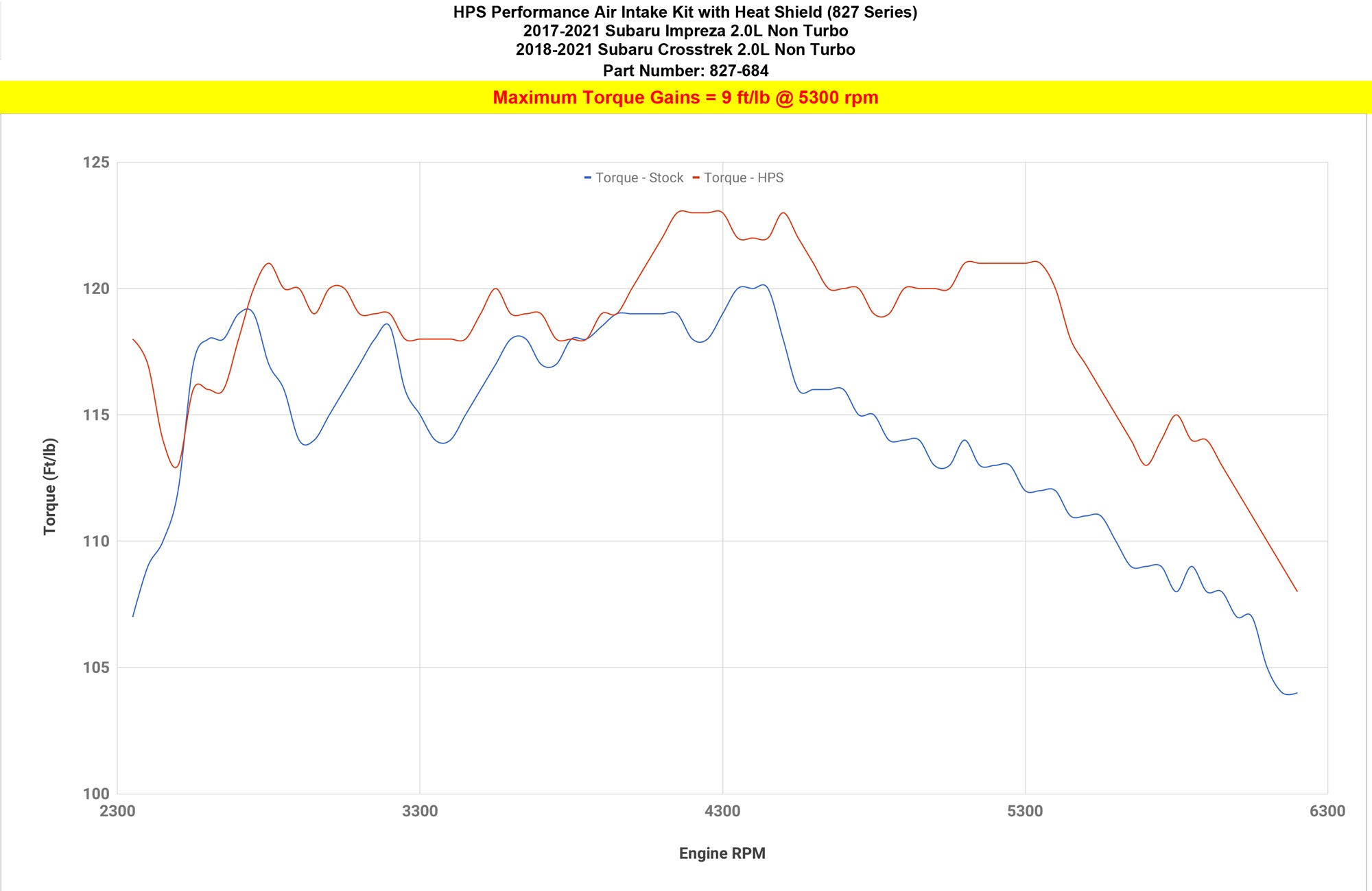 HPS Cold Air Intake Kit increase torque +9 ft/lb on 2017-2024 Subaru Impreza 2.0L Non Turbo, 827-684