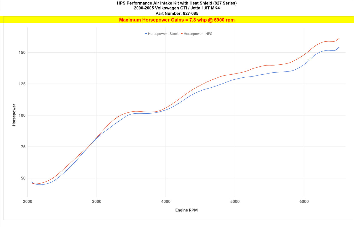HPS Cold Air Intake Kit 827-685 increase horsepower 7.8 whp - 2000-2006 Volkswagen Golf GTI MK4 1.8T Turbo