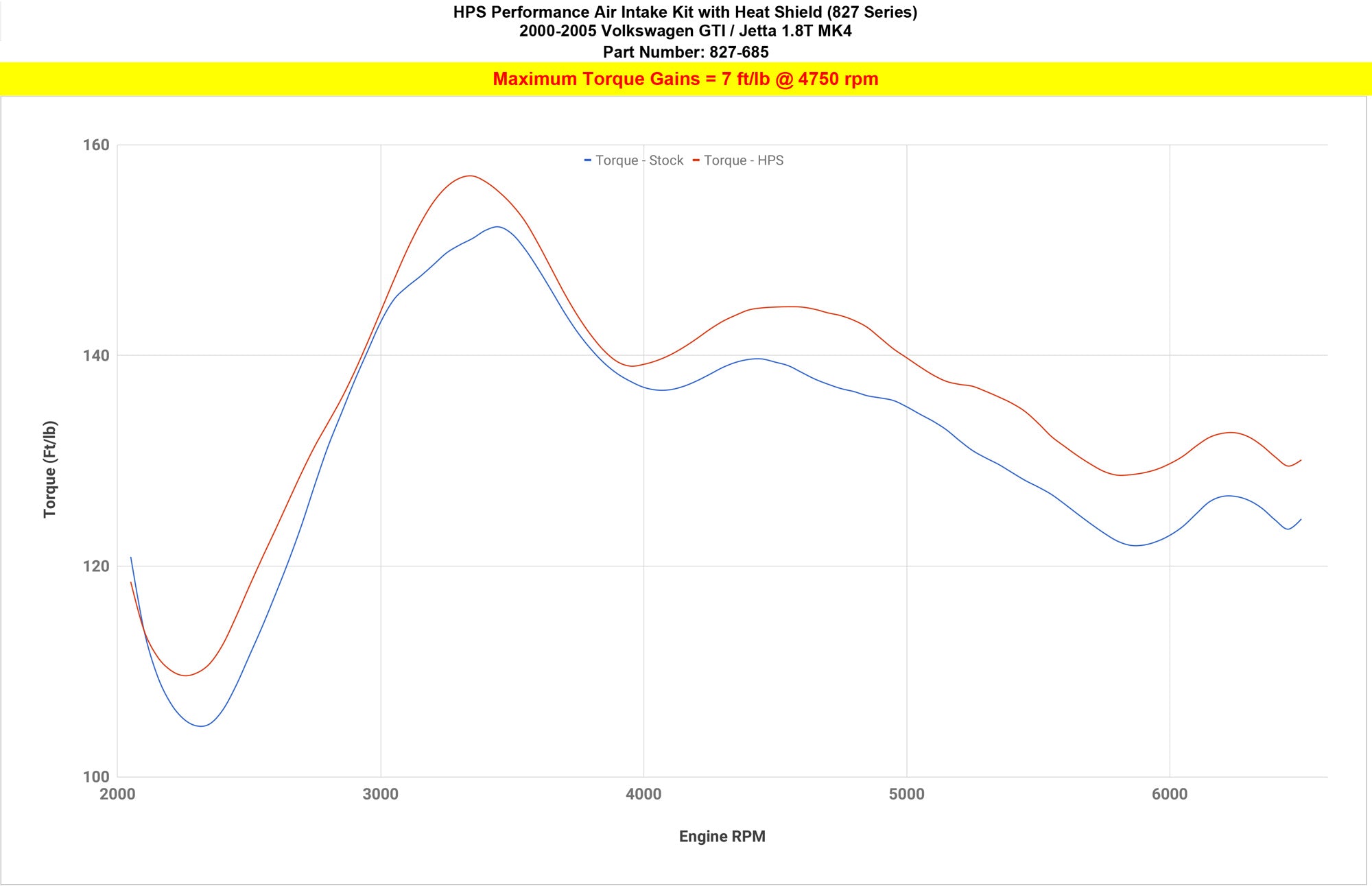 HPS Cold Air Intake Kit 827-685 increase torque 7 ft/lb - 2000-2005 Volkswagen Jetta MK4 1.8T Turbo