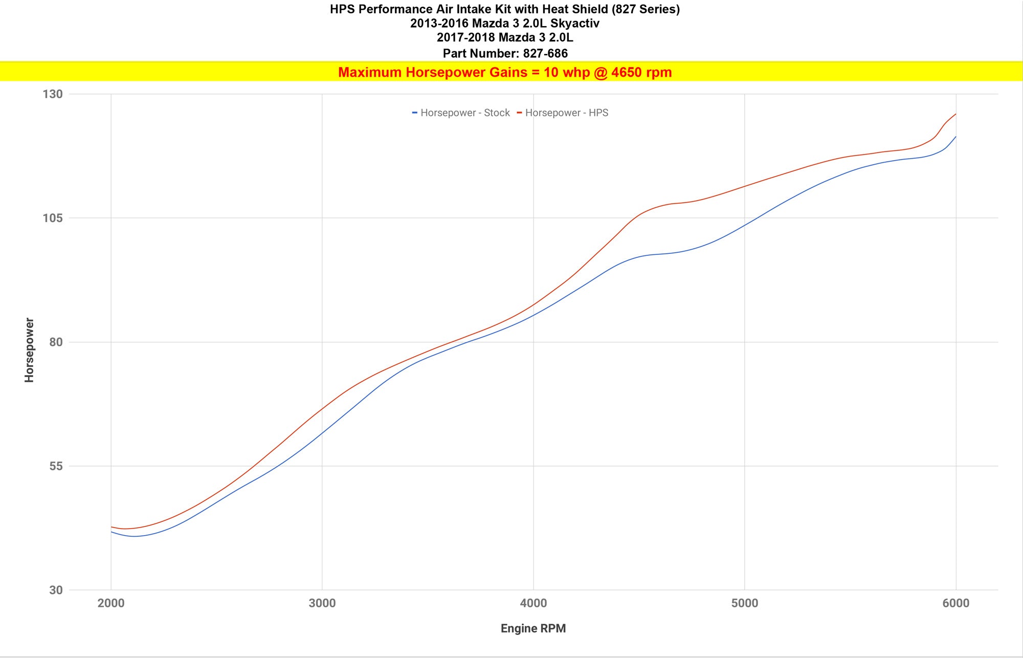 HPS Cold Air Intake Kit increase 10 whp horsepower on 2013-2018 Mazda Mazda3 2.0L Skyactiv
