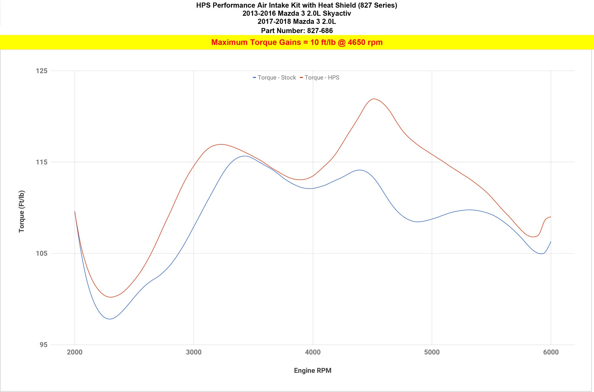 HPS Cold Air Intake Kit increase 10 ft/lb torque on 2013-2018 Mazda 3 2.0L Skyactiv