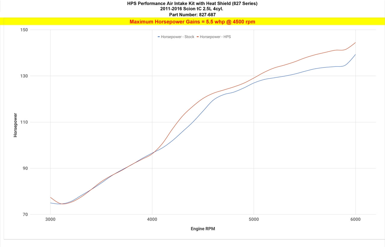 HPS Shortram Cold Air Intake Kit with Heat Shield 827-687 increase horsepower +5.5 whp on 2011-2016 2nd Gen Scion tC 2.5L