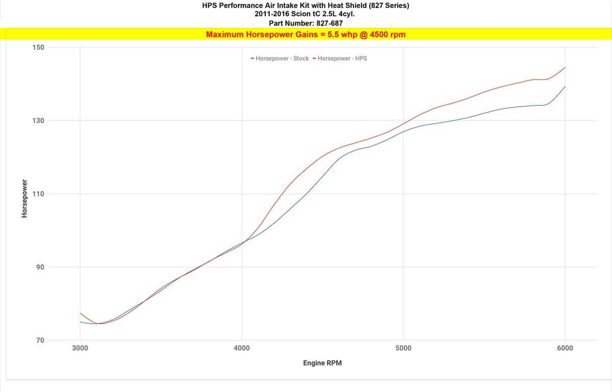 HPS Shortram Cold Air Intake Kit with Heat Shield 827-687 increase horsepower +5.5 whp on 2011-2016 2nd Gen Scion tC 2.5L