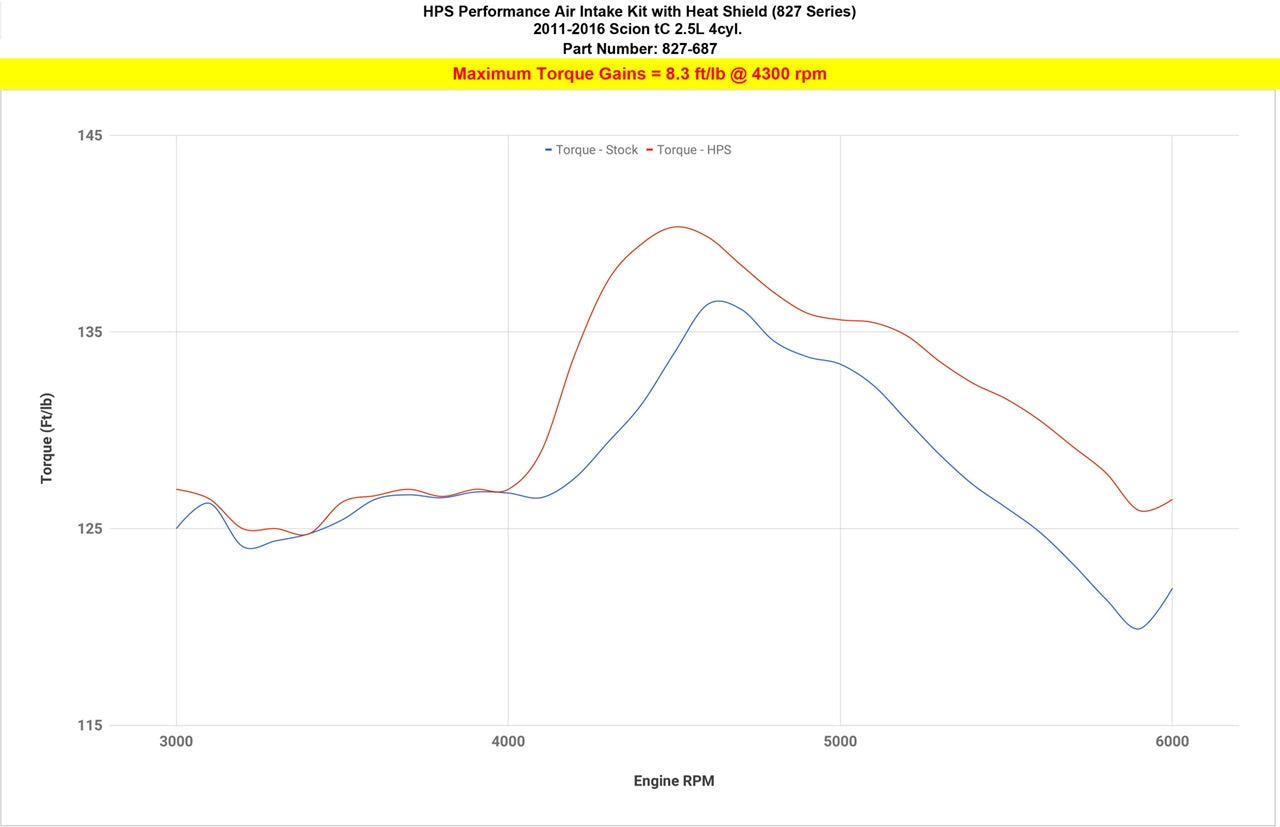 HPS Shortram Cold Air Intake Kit with Heat Shield 827-687 increase torque 8.3 ft/lb on 2011-2016 2nd Gen Scion tC 2.5L