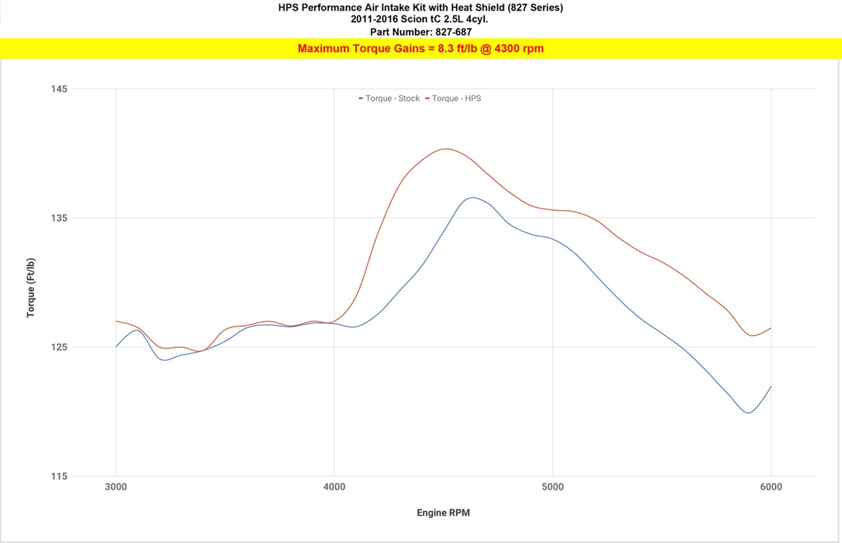 HPS Shortram Cold Air Intake Kit with Heat Shield 827-687 increase torque 8.3 ft/lb on 2011-2016 2nd Gen Scion tC 2.5L