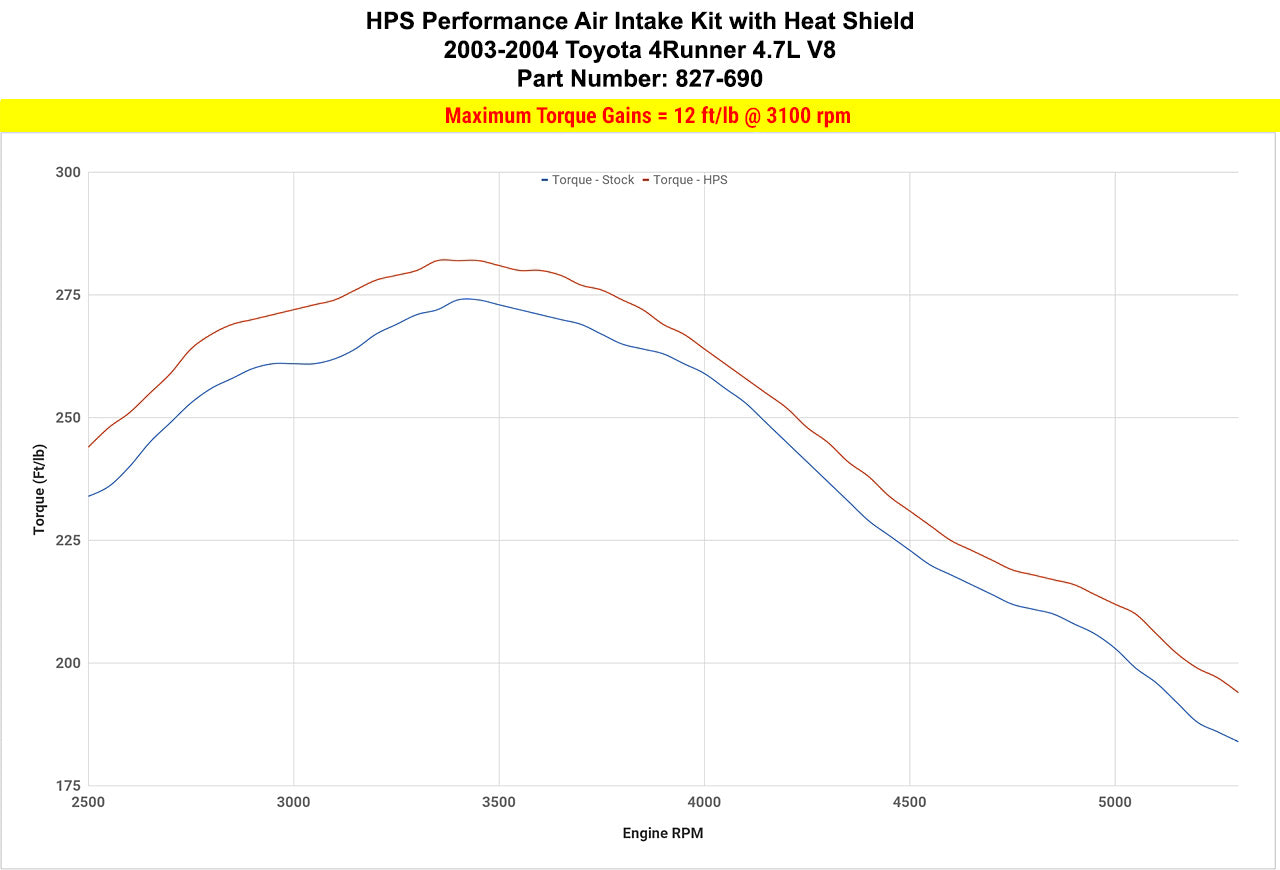 HPS Cold Air Intake Kit Increase +12 ft/lb torque on 2003 2004 Toyota 4Runner 4.7L V8 827-690