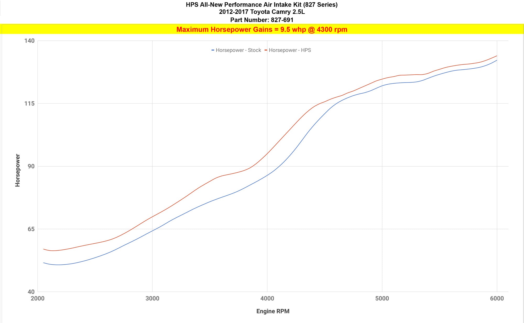 HPS Cold Air Intake Kit 827-691 increase horsepower +9.5 whp Toyota 2012-2017 Camry 2.5L