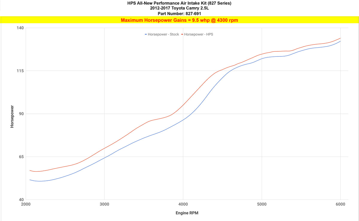 HPS Cold Air Intake Kit 827-691 increase horsepower +9.5 whp Toyota 2012-2017 Camry 2.5L