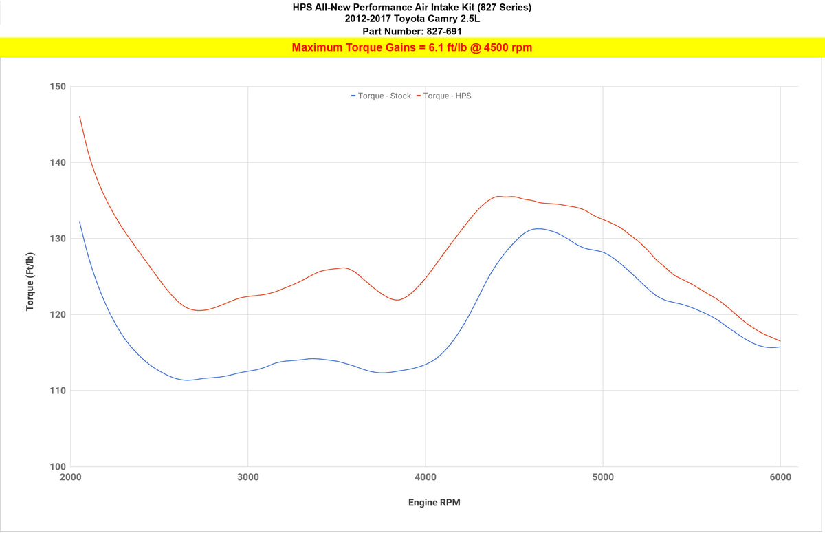 HPS Cold Air Intake Kit 827-691 increase torque +6.1 ft/lb Toyota 2012-2017 Camry 2.5L