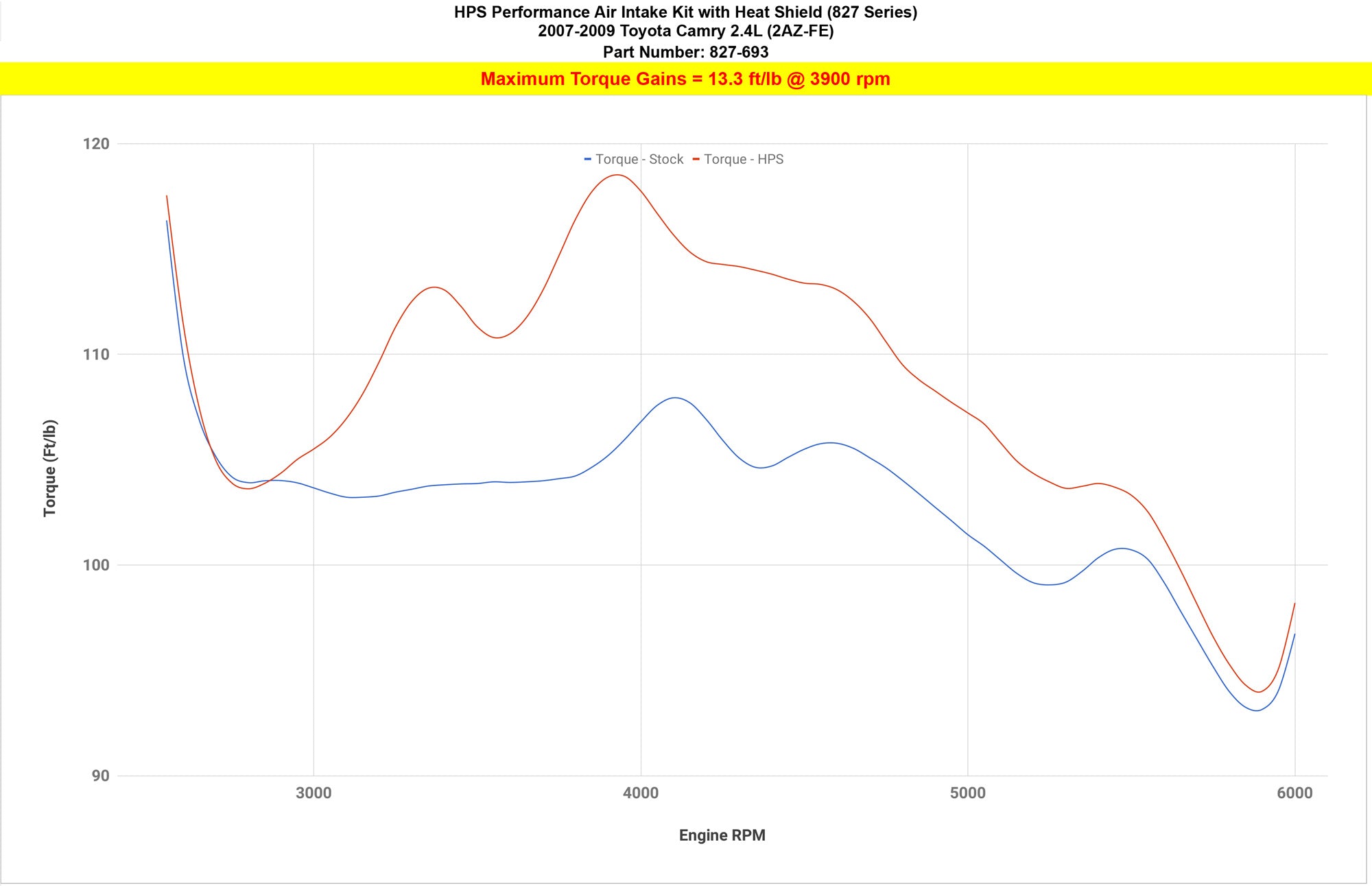 HPS Cold Air Intake Kit increase performance torque 13.3 ft/lb Toyota 2007-2009 Camry 2.4L 827-693