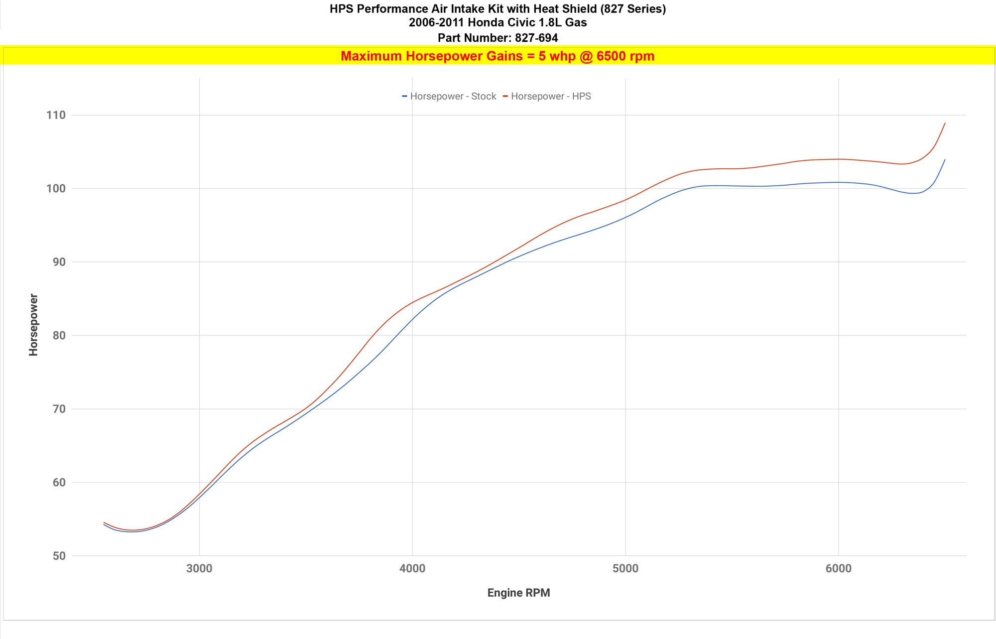 HPS Cold Air Intake Kit 827-694 increase horsepower +5 whp 06-11 8th Gen Honda Civic 1.8L Gas