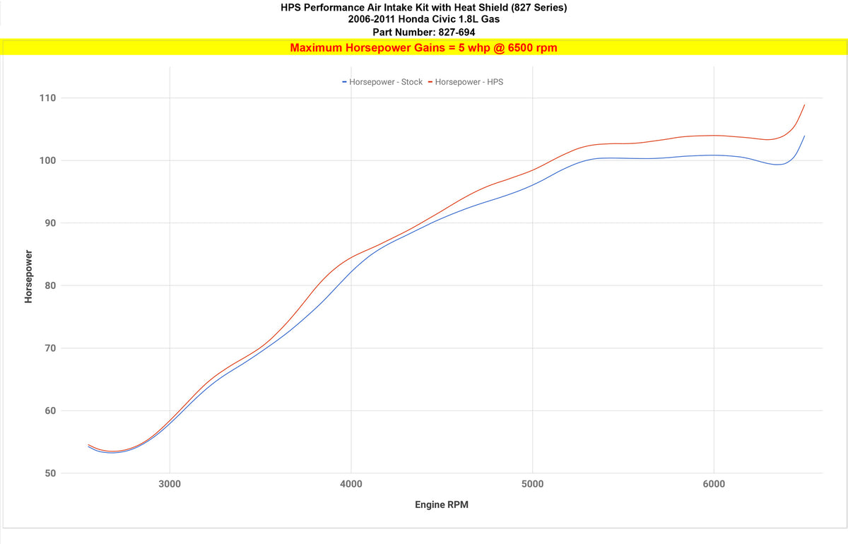 HPS Cold Air Intake Kit 827-694 increase horsepower +5 whp 06-11 8th Gen Honda Civic 1.8L Gas