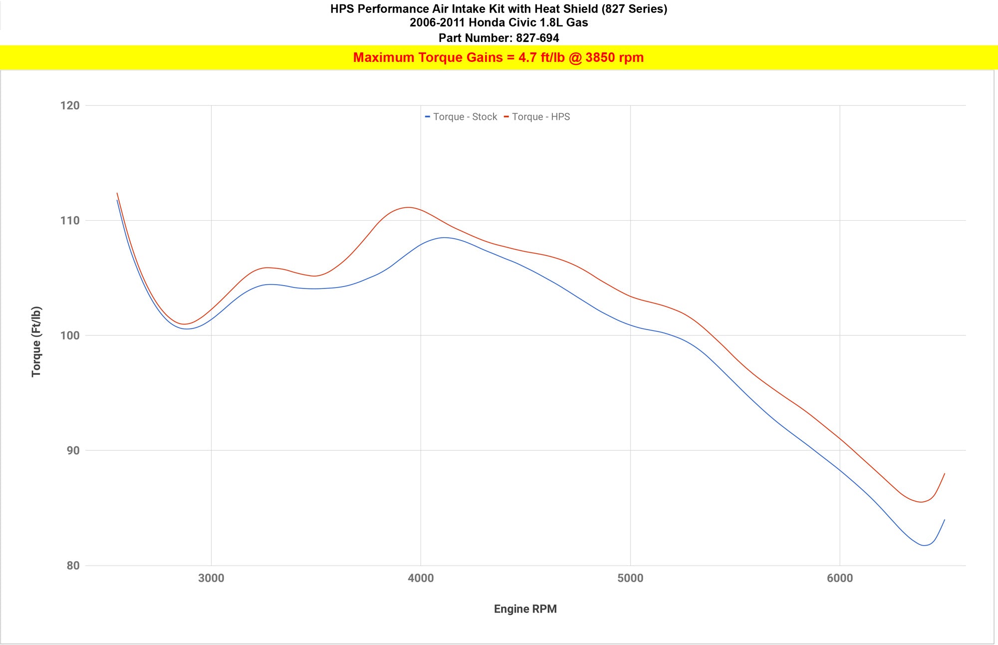 HPS Cold Air Intake Kit 827-694 increase torque +4.7 ft/lb 06-11 8th Gen Honda Civic 1.8L Gas