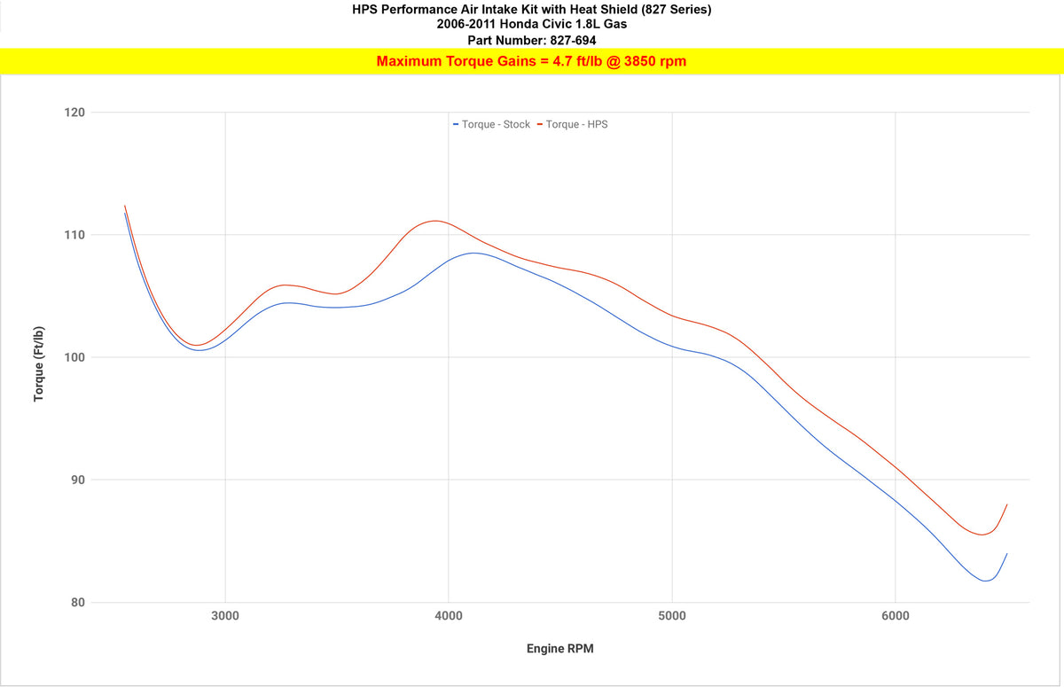 HPS Cold Air Intake Kit 827-694 increase torque +4.7 ft/lb 06-11 8th Gen Honda Civic 1.8L Gas