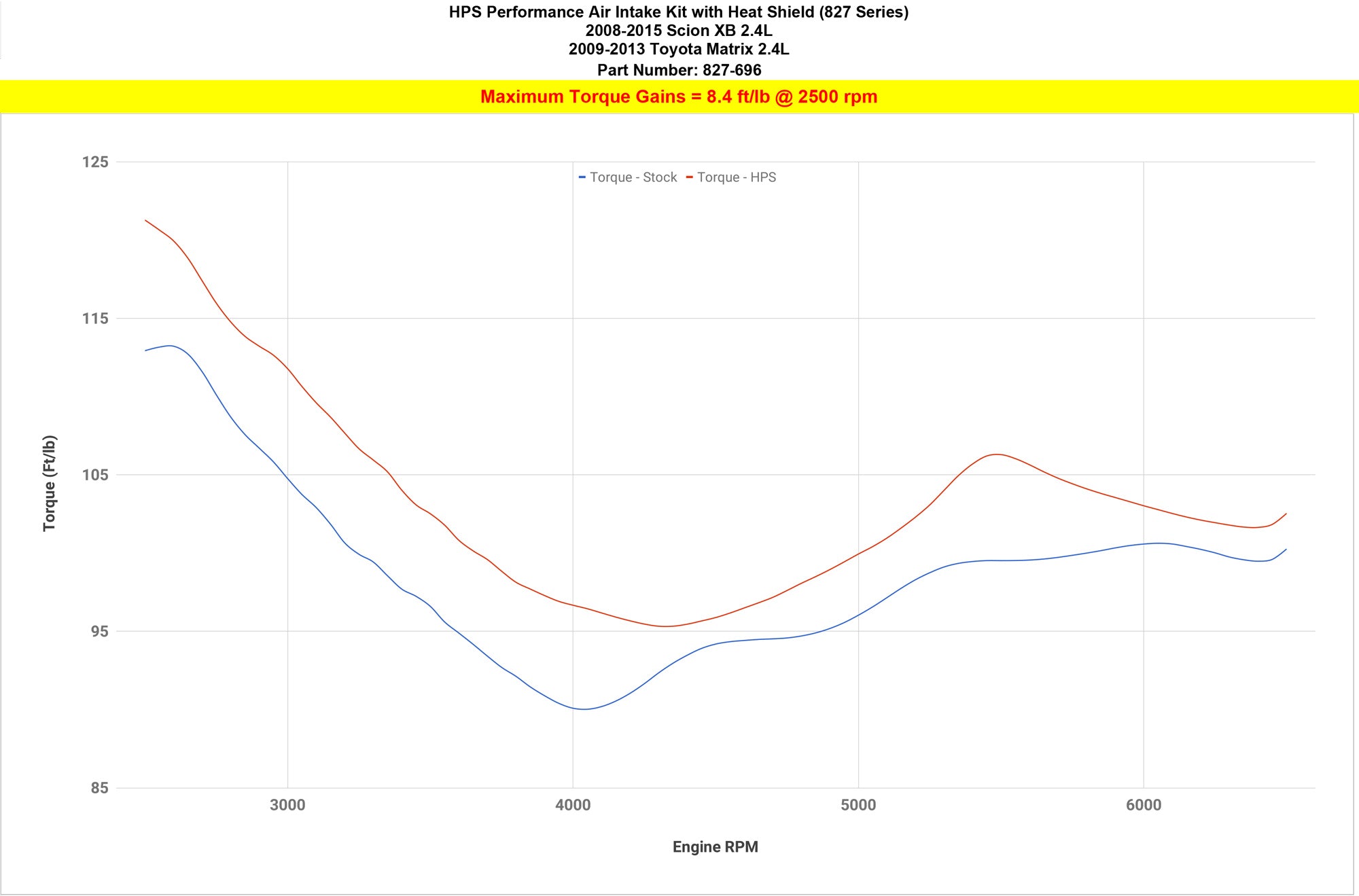 HPS All-New Cold Air Intake Kit 2008-2015 Scion xB 2.4L 827-696 increase torque 8.4 ft/lb dyno proven gains