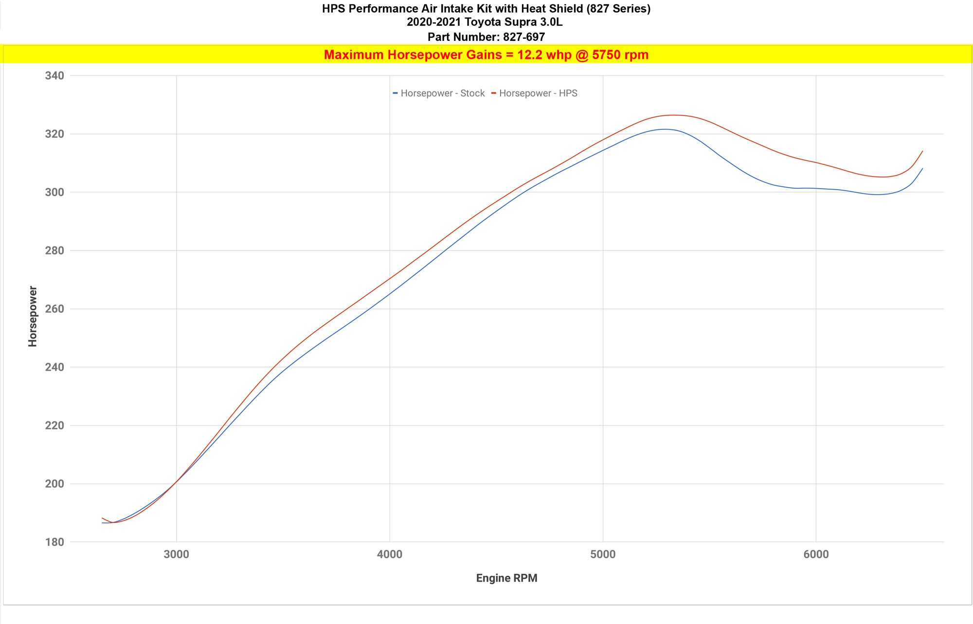 HPS Cold Air Intake 827-697 increase horsepower +12 whp on 2020-2021 Toyota Supra 3.0L Turbo A90