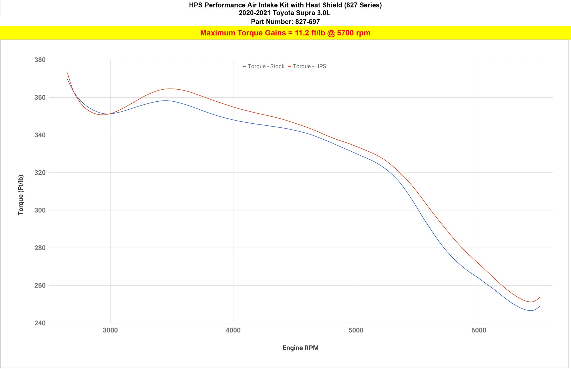 HPS Cold Air Intake 827-697 increase torque +11 ft/lb on 2020-2021 Toyota Supra MK5 A90