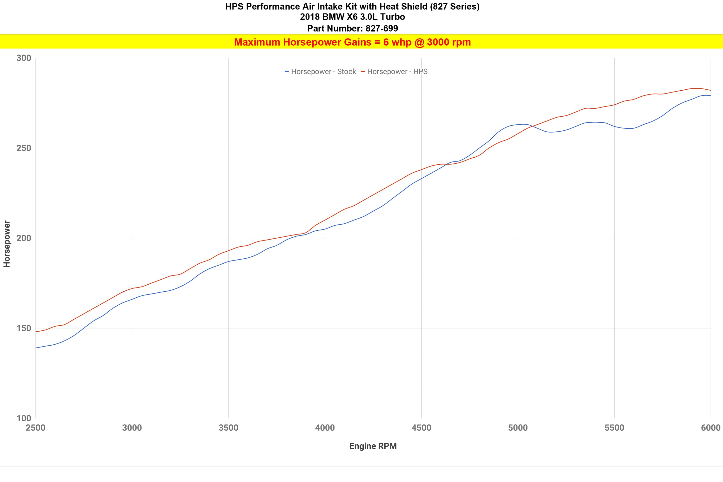 HPS Cold Air Intake Kit 827-699 increase horsepower 6 whp 2015-2019 BMW X6 3.0L Turbo N55 F16