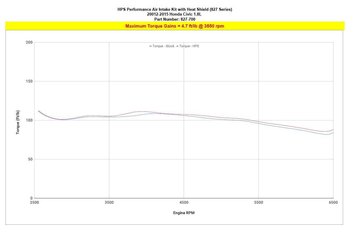 HPS Cold Air Intake Kit 827-700 increase torque +4.7 ft/lb 12-15 9th Gen Honda Civic 1.8L Gas