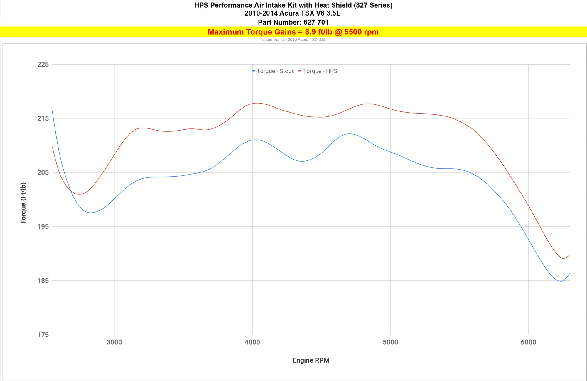 HPS Cold Air Intake Kit 827-701 increase horsepower +9.4 whp 10-14 2nd Gen Acura TSX 3.5L V6
