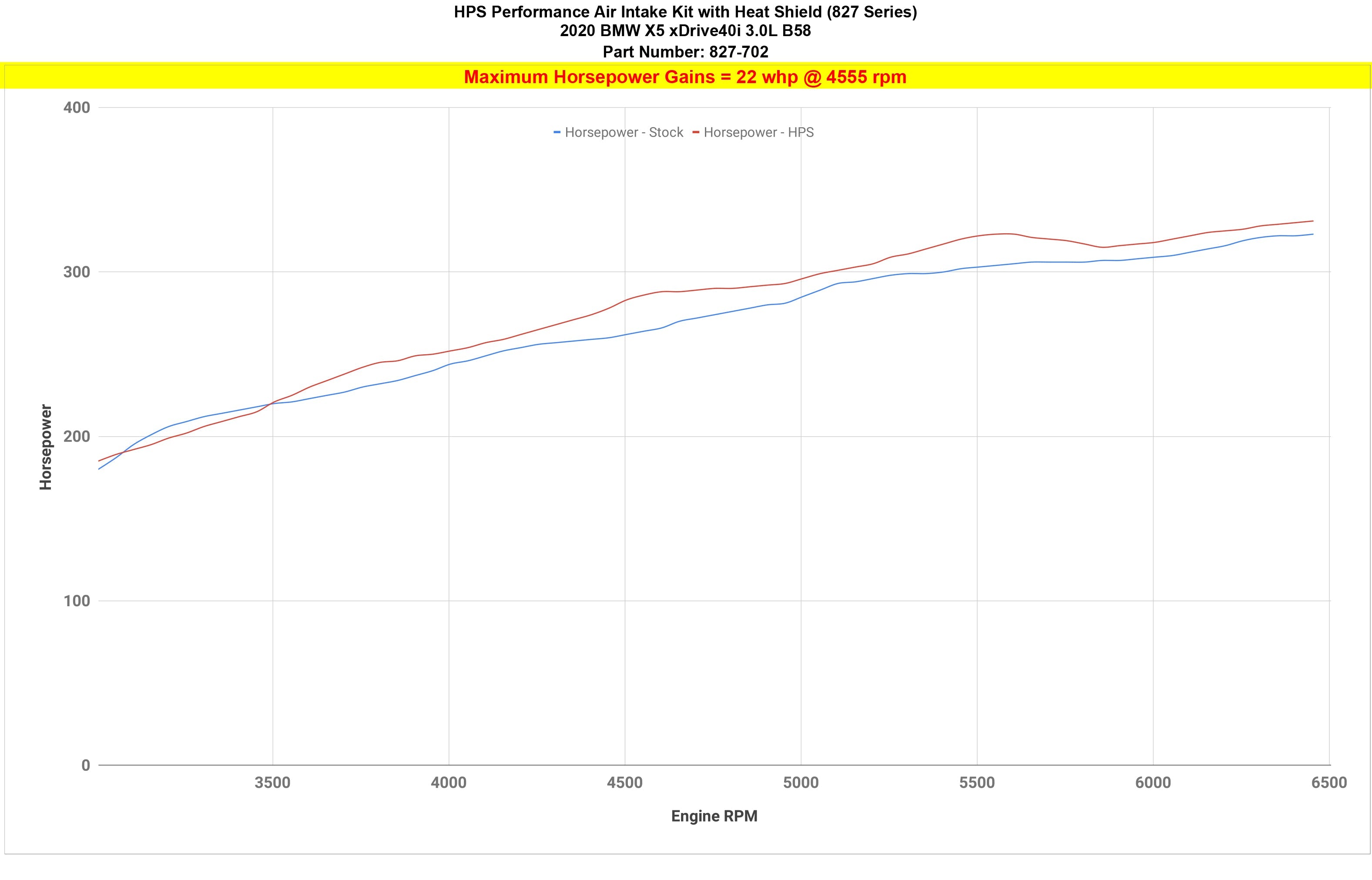 HPS Cold Air Intake Kit 827-702 increase horsepower 22 whp BMW X5 3.0L Turbo B58 G05