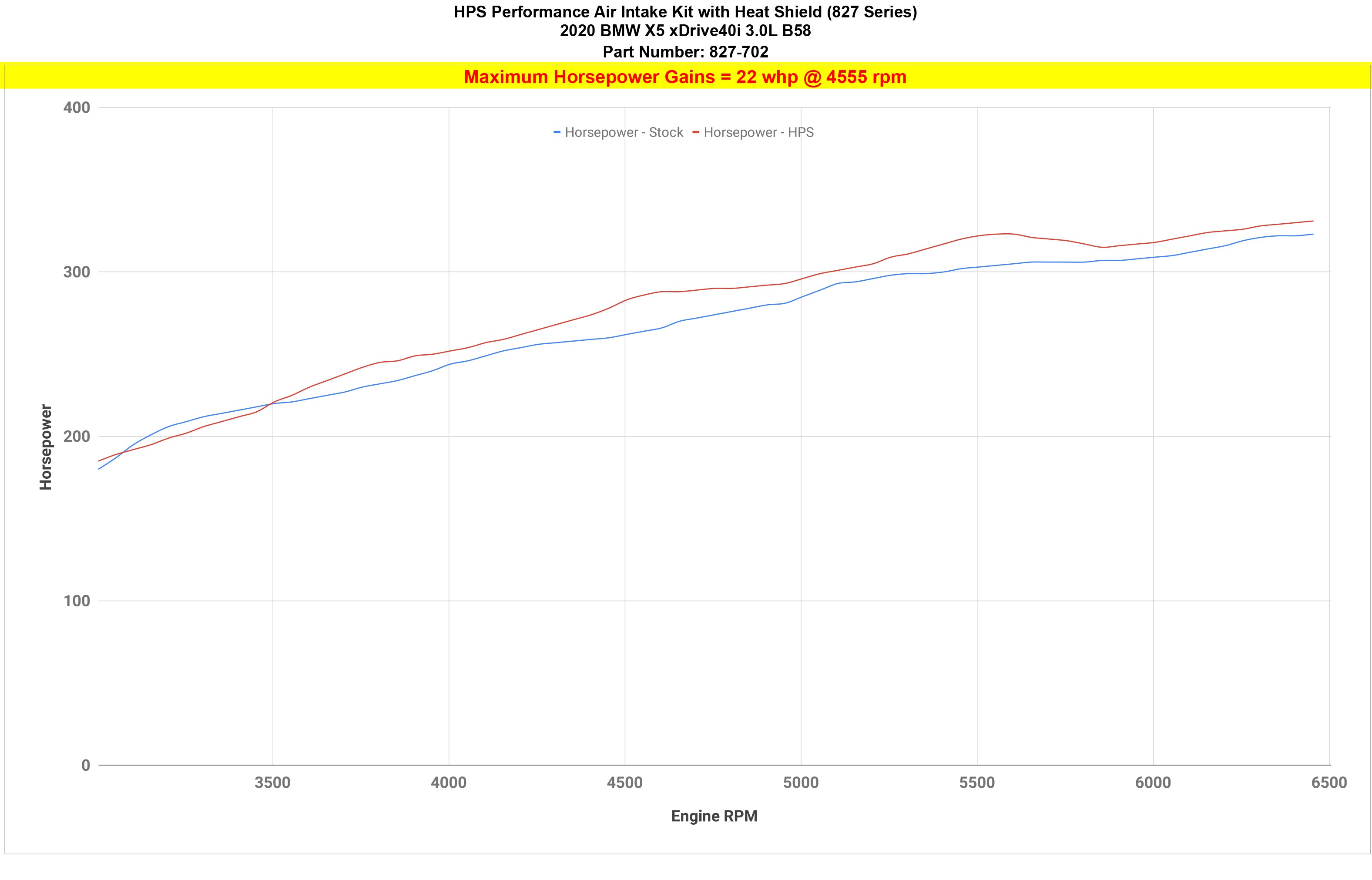 HPS Cold Air Intake Kit 827-702 increase horsepower 22 whp 2020-2023 BMW X6 3.0L Turbo B58 G06