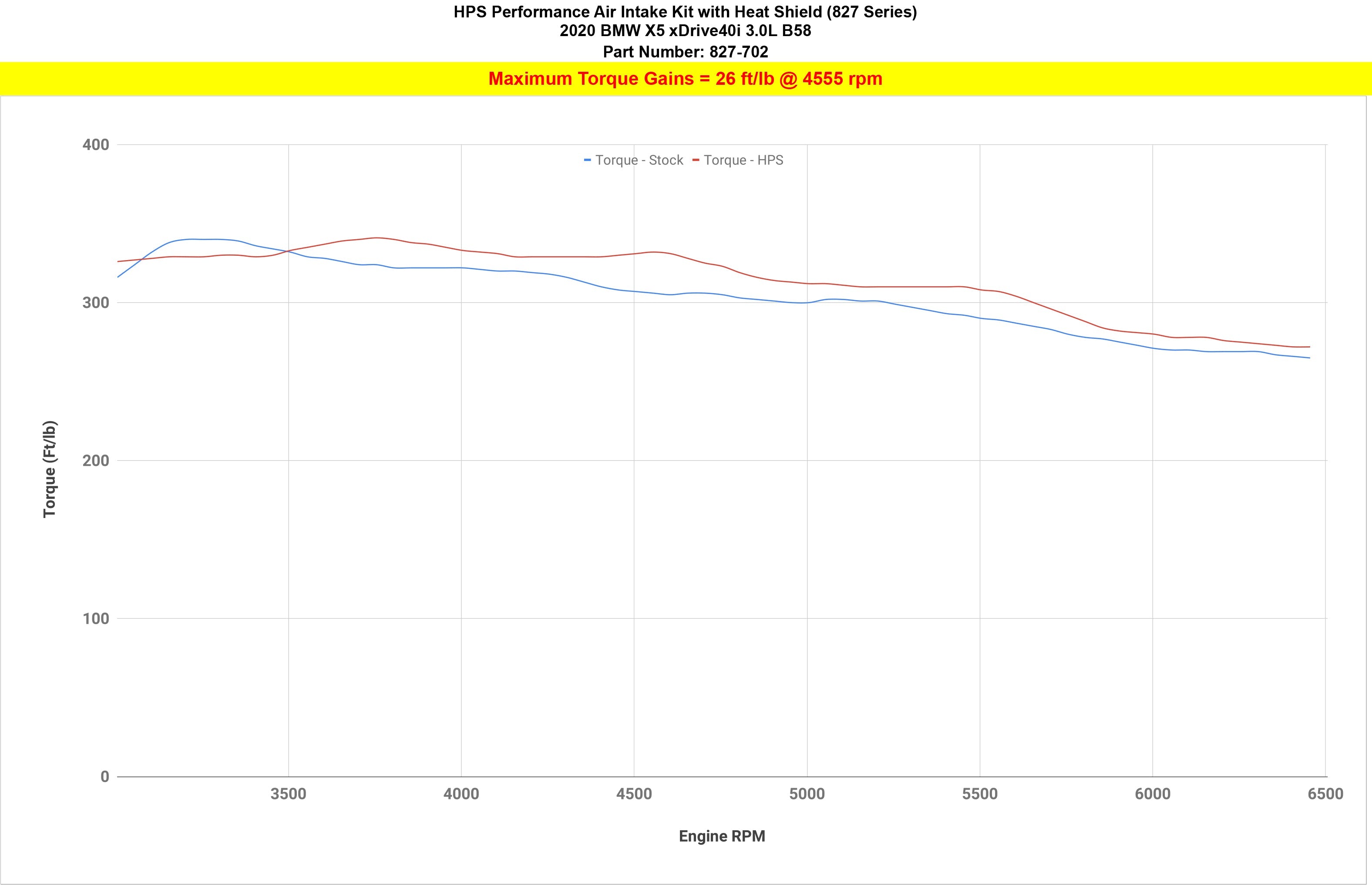 HPS Cold Air Intake Kit 827-702 increase torque 26 ft/lb BMW X5 3.0L Turbo B58 G05