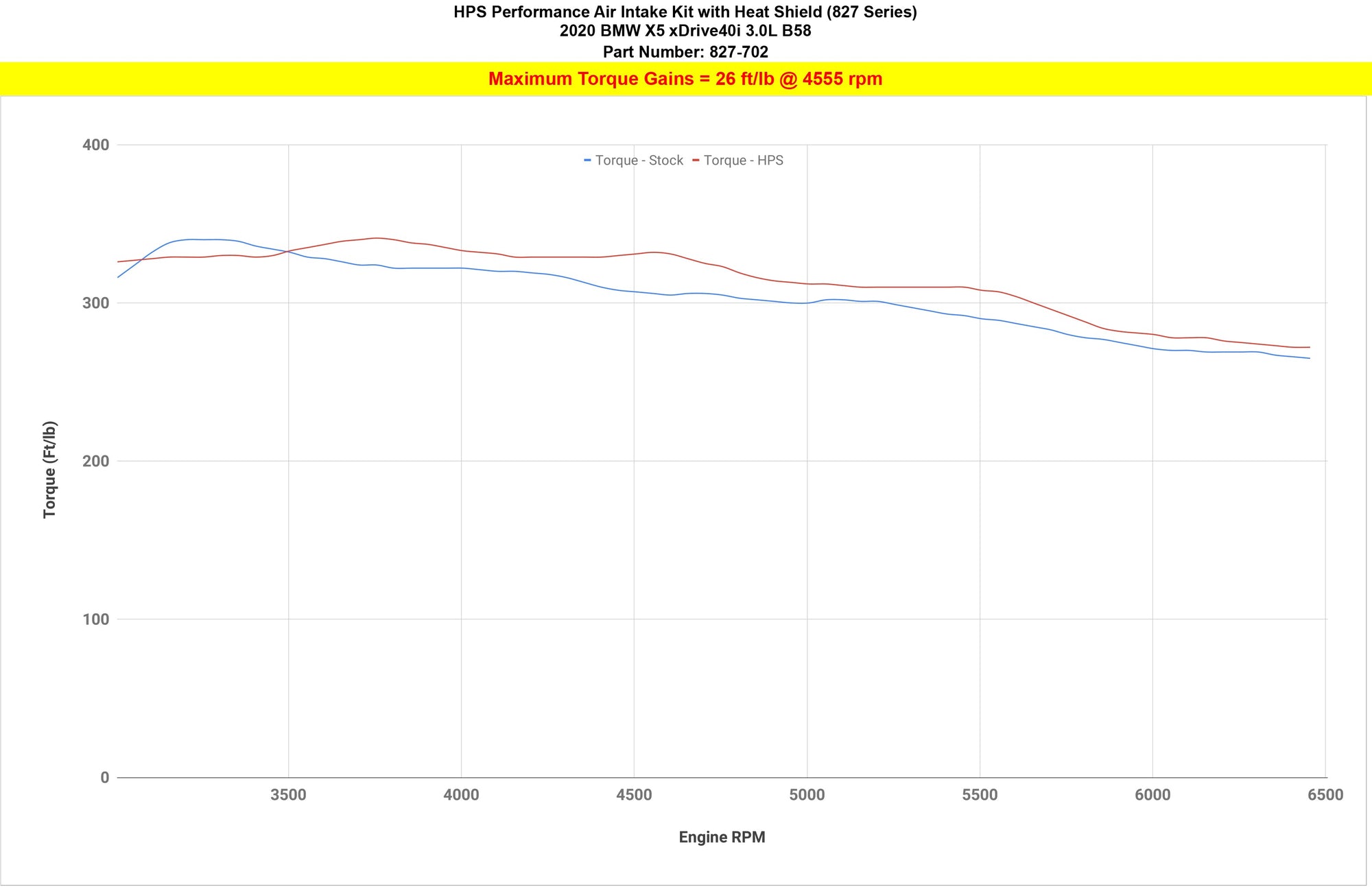 HPS Cold Air Intake Kit 827-702 increase torque 26 ft/lb BMW X5 3.0L Turbo B58 G05