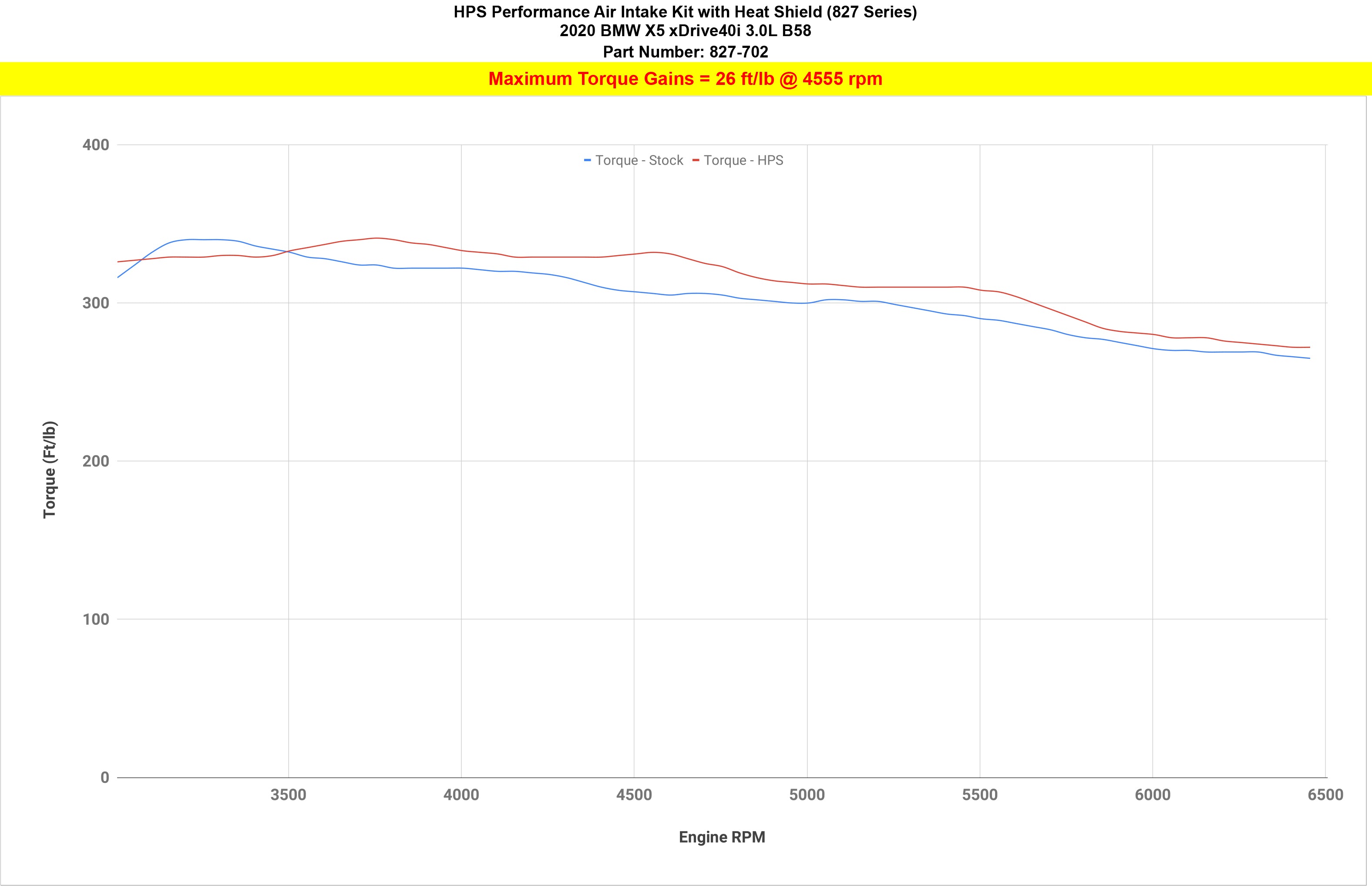 HPS Cold Air Intake Kit 827-702 increase torque 26 ft/lb 2019-2022 BMW X7 3.0L Turbo B58 G07
